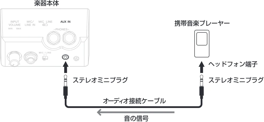ヤマハ CSP-170 / CSP-150 CSP-170/CSP-150 取扱説明書 — 外部オーディオ機器と接続する([AUX IN]端子、AUX OUT [R]/[L/L+R]端子) — 図版 32-1 — 32ページ