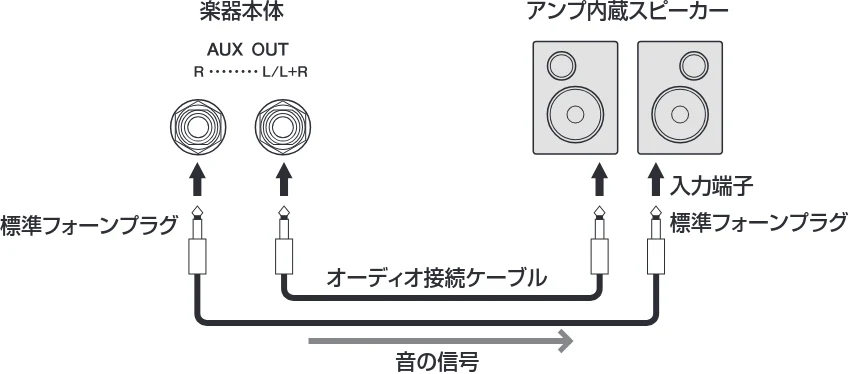 ヤマハ CSP-170 / CSP-150 CSP-170/CSP-150 取扱説明書 — 外部オーディオ機器と接続する([AUX IN]端子、AUX OUT [R]/[L/L+R]端子) — 図版 32-2 — 32ページ