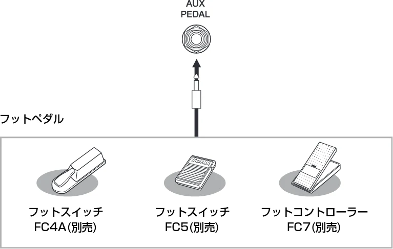 ヤマハ CSP-170 / CSP-150 CSP-170/CSP-150 取扱説明書 — フットスイッチやフットコントローラーを接続する([AUX PEDAL]端子) — 図版 33-1 — 33ページ