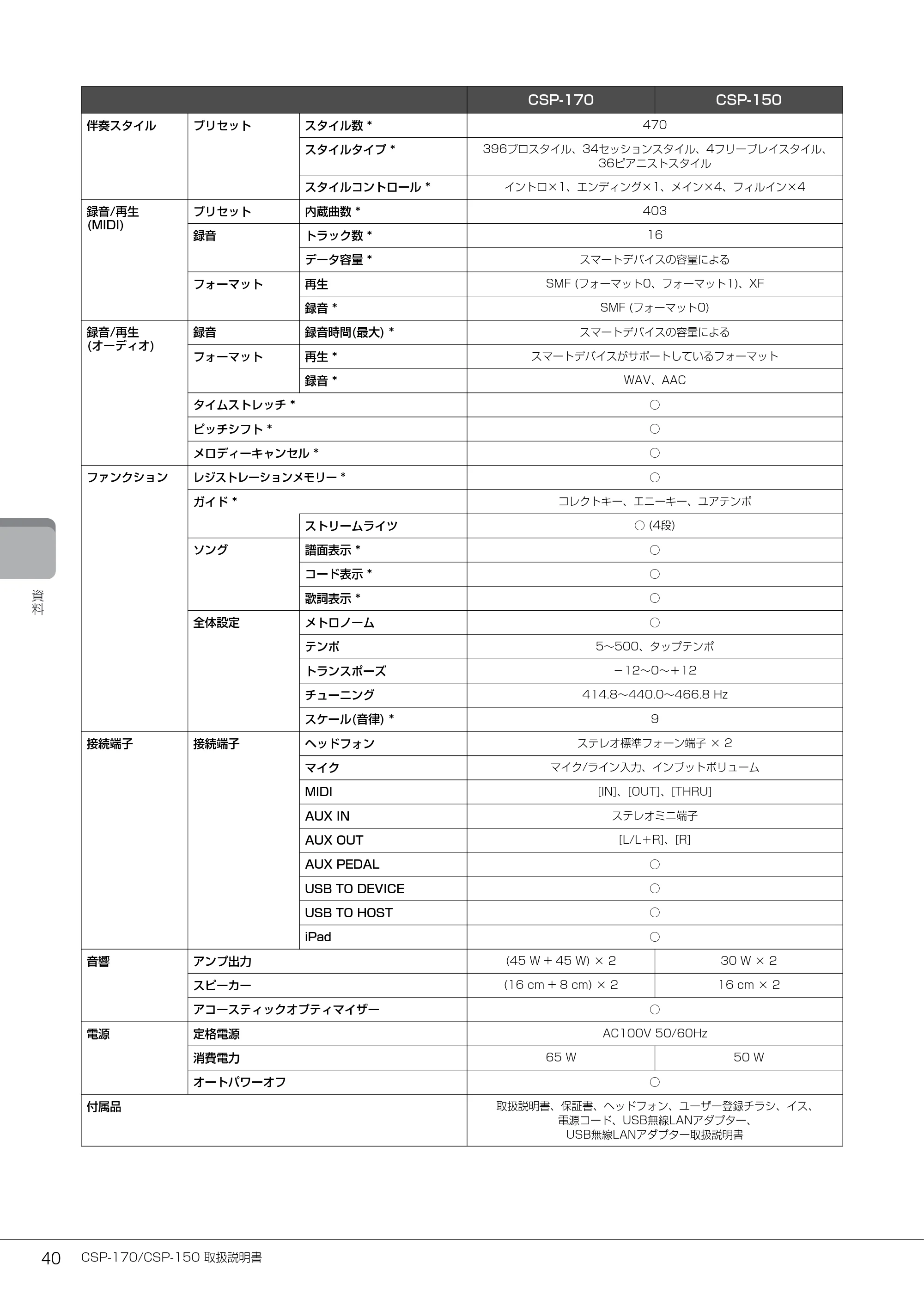 ヤマハ CSP-170 / CSP-150 CSP-170/CSP-150 取扱説明書 — CSP-170/CSP-150 取扱説明書 40 — 原本ページ — 40ページ
