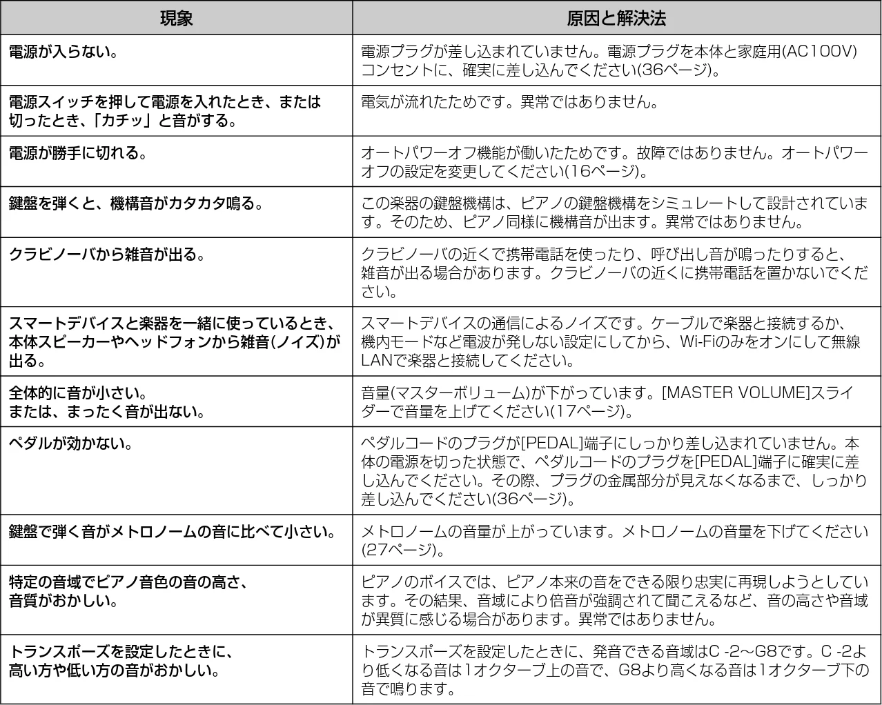 ヤマハ CSP-170 / CSP-150 CSP-170/CSP-150 取扱説明書 — 困ったときは — 図版 43-2 — 43ページ