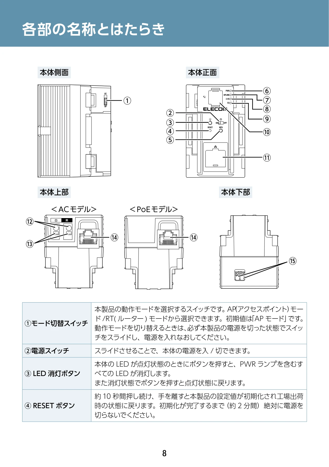 エレコム WAB-S1167IW2-AC 2.ユーザーズ・マニュアル — 各部の名称とはたらき — 図版 8-1 — 8ページ