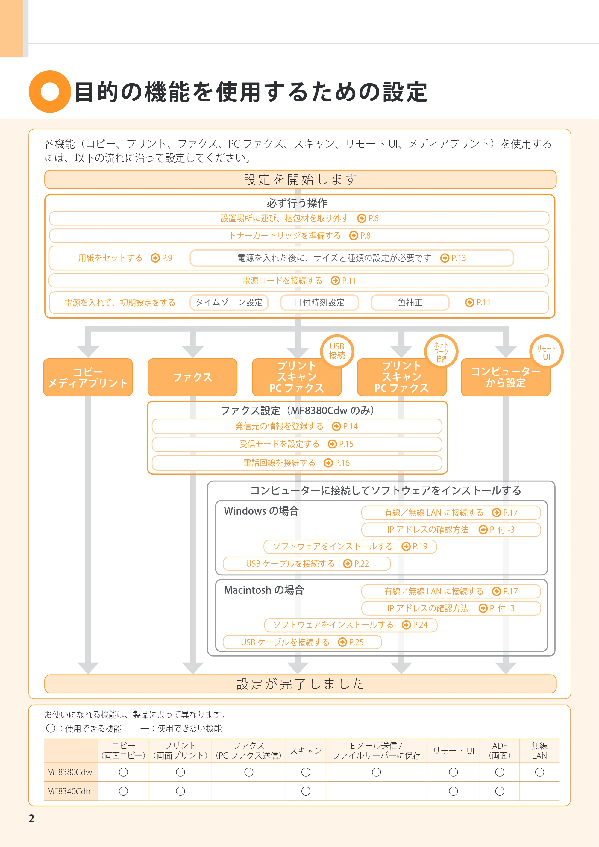 キヤノン MF8380Cdw/MF8340Cdn スタートアップガイド 2011年10月20日更新（PDF：4.95MB） — 原本ページ — 2ページ