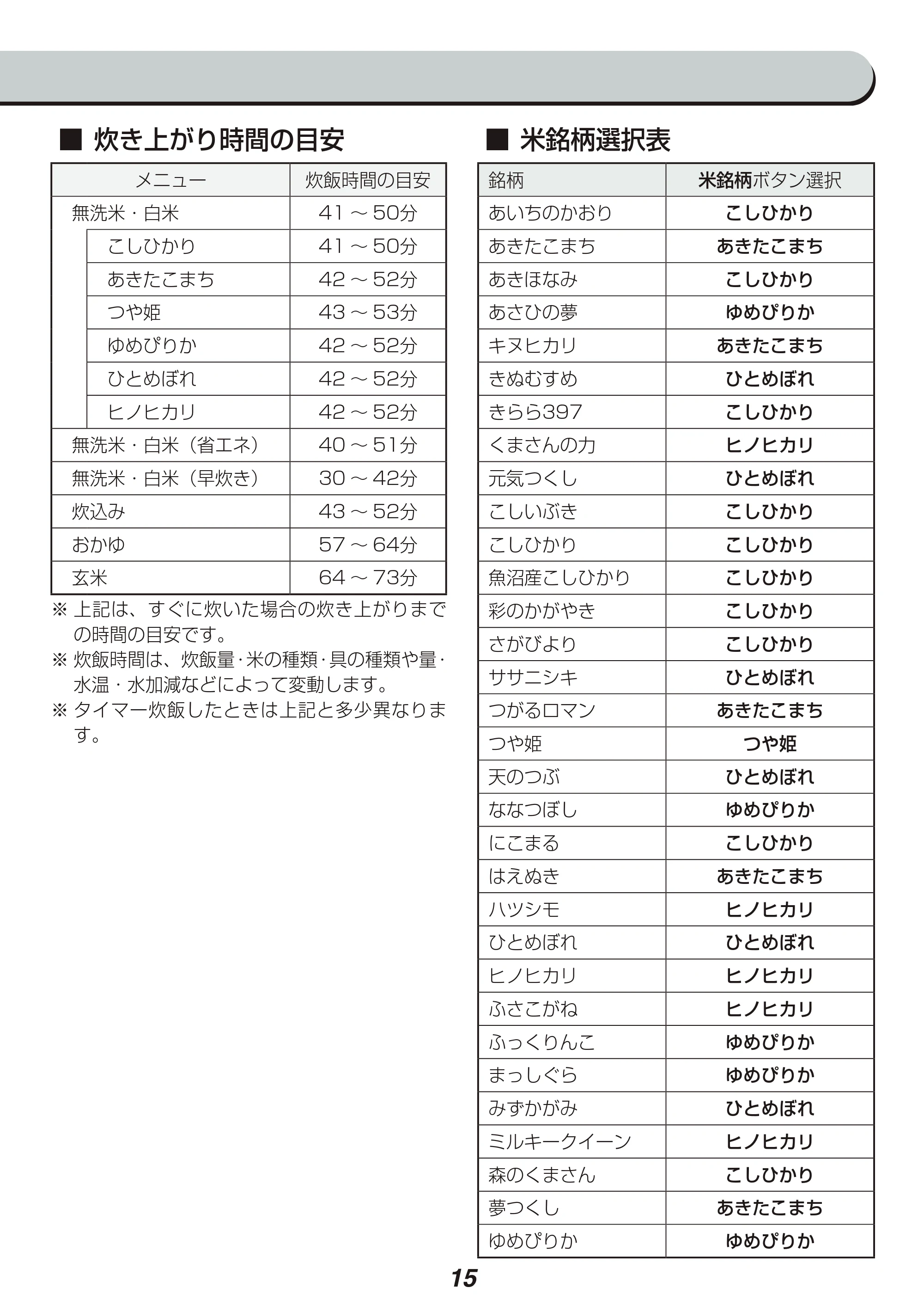 アイリスオーヤマ RC-MC30-WPG 取扱説明書 — 原本ページ — 15ページ