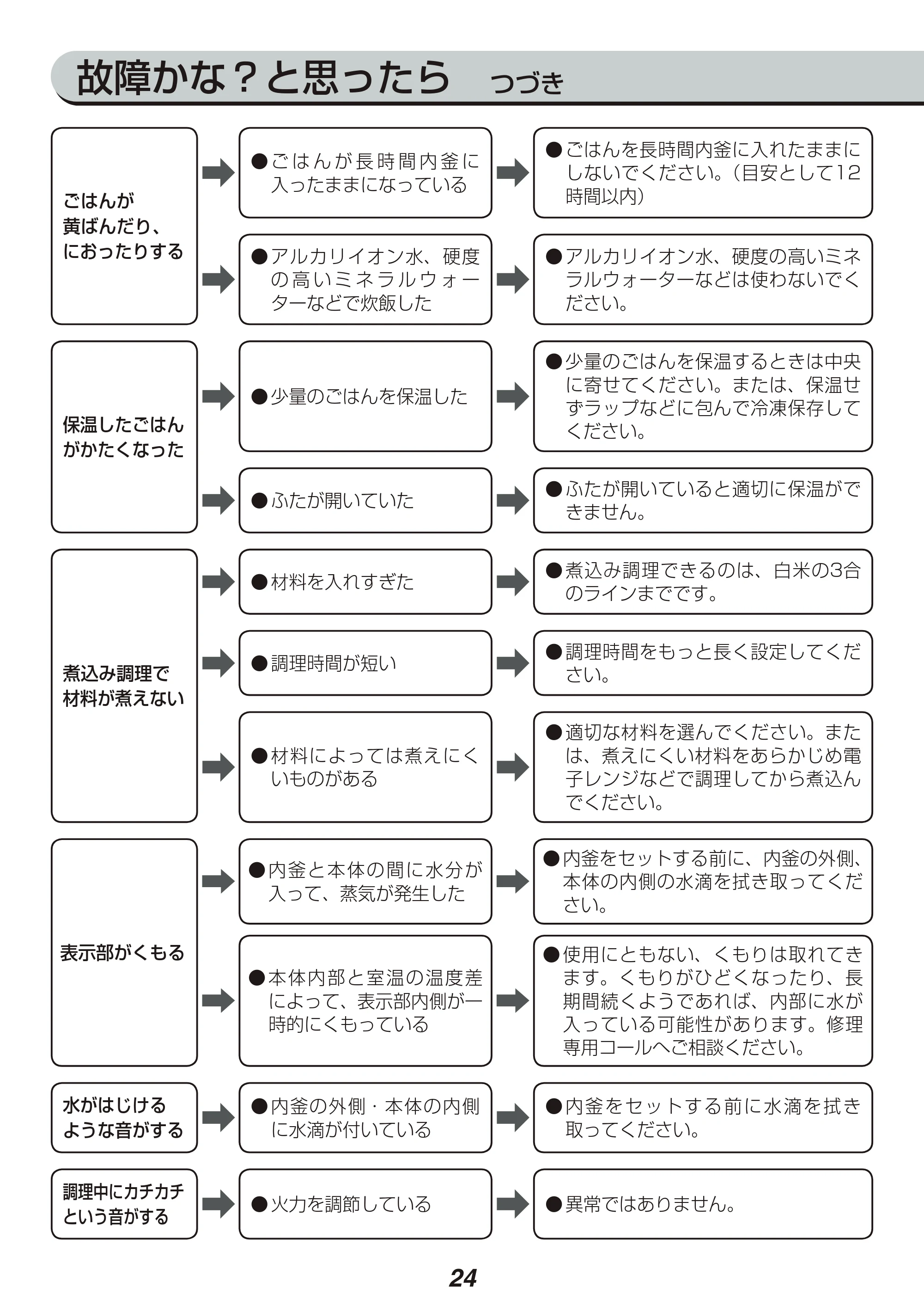 アイリスオーヤマ RC-MC30-WPG 取扱説明書 — 原本ページ — 24ページ