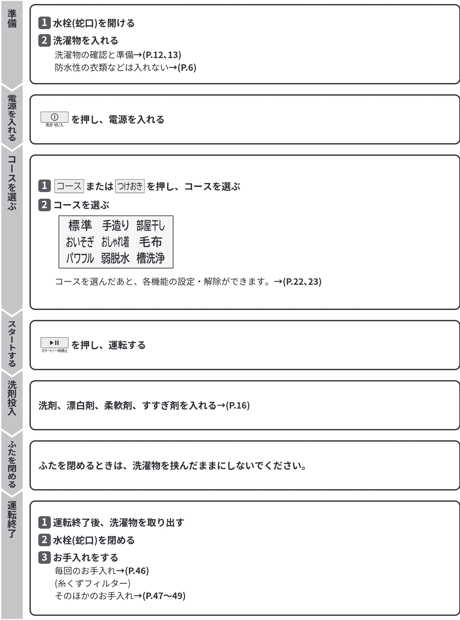 日立 BW-V100PE6 / BW-V80PE6 取扱説明書 — お洗濯の基本のステップ — 図版 15-1 — 15ページ