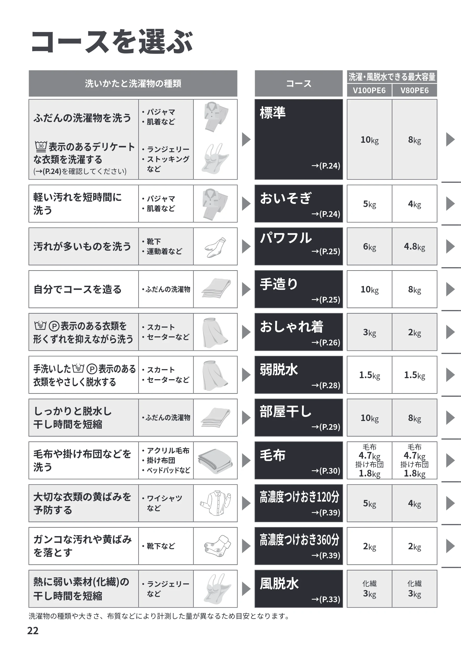 日立 BW-V100PE6 / BW-V80PE6 取扱説明書 — コースを選ぶ — 図版 22-1 — 22ページ
