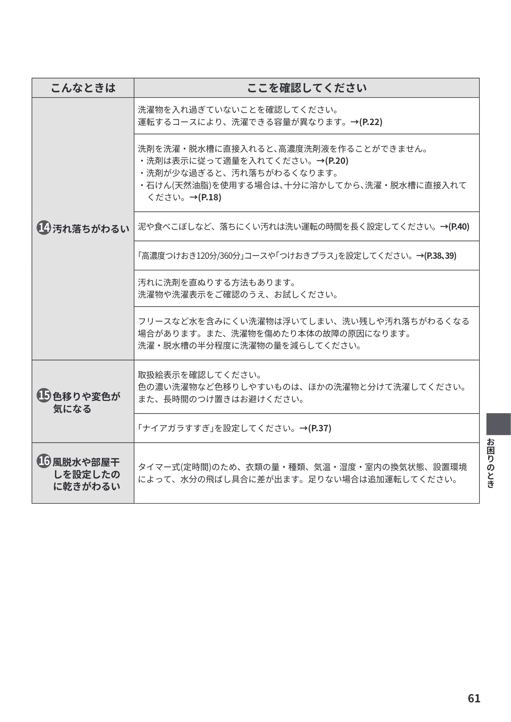 日立 BW-V100PE6 / BW-V80PE6 取扱説明書 — こんなときは ここを確認してください — 原本ページ — 61ページ