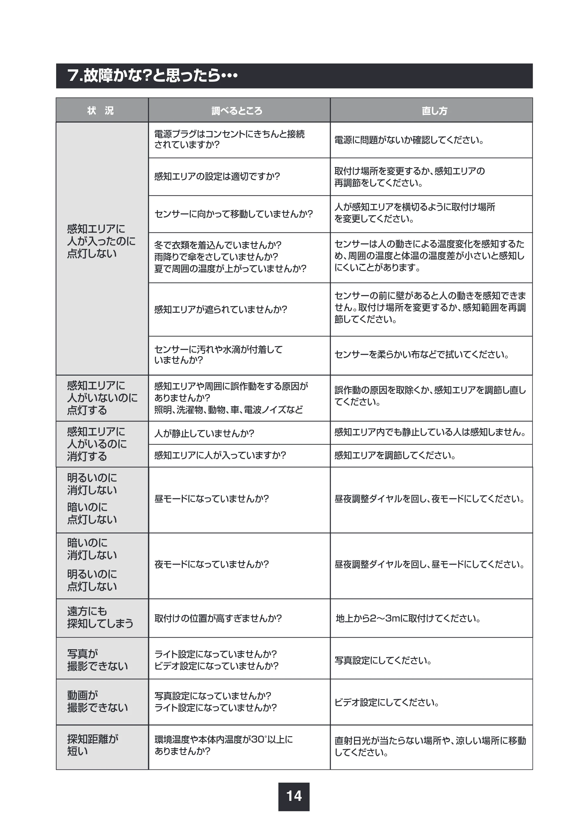 サンワサプライ 800-LED098BK 取扱説明書 — 7.故障かな?と思ったら・・・ — 原本ページ — 15ページ