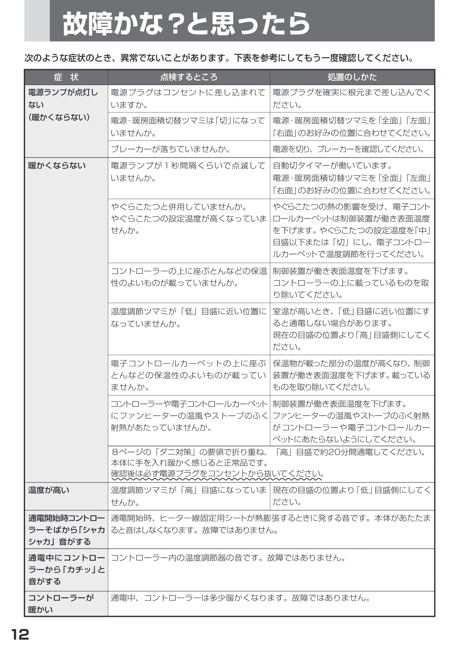 日立 HLU-3008YX / HLU-2008YX 取扱説明書 — 故障 かな?と思ったら =] : 7/ bo 次 のような症状 のとき、異常 でないこと が あります。下表を参考にしてもう一度確認してください。 — 図版 12-1 — 12ページ