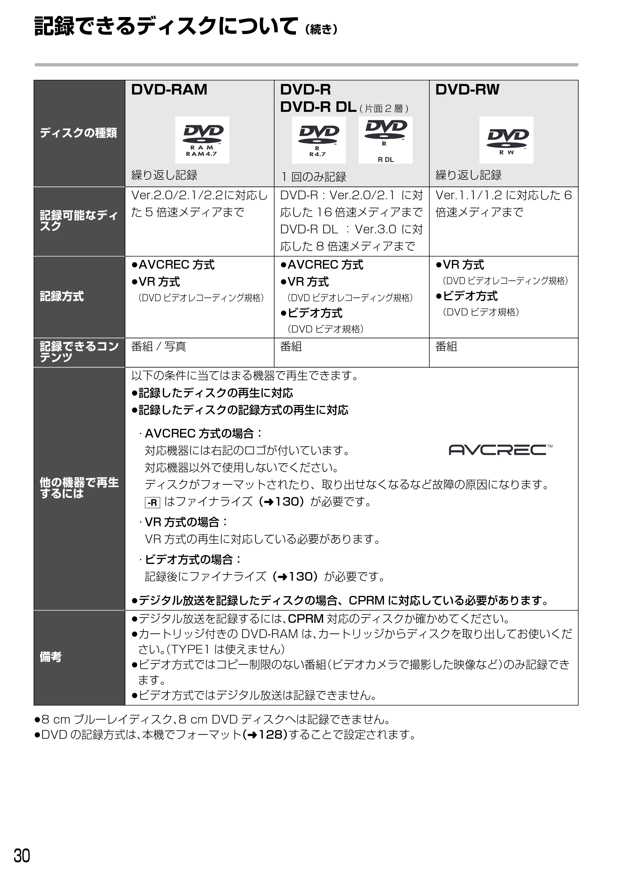 日立 DVL-BRT20 取扱説明書 — 記録できるディスクについて(続き) — 原本ページ — 30ページ