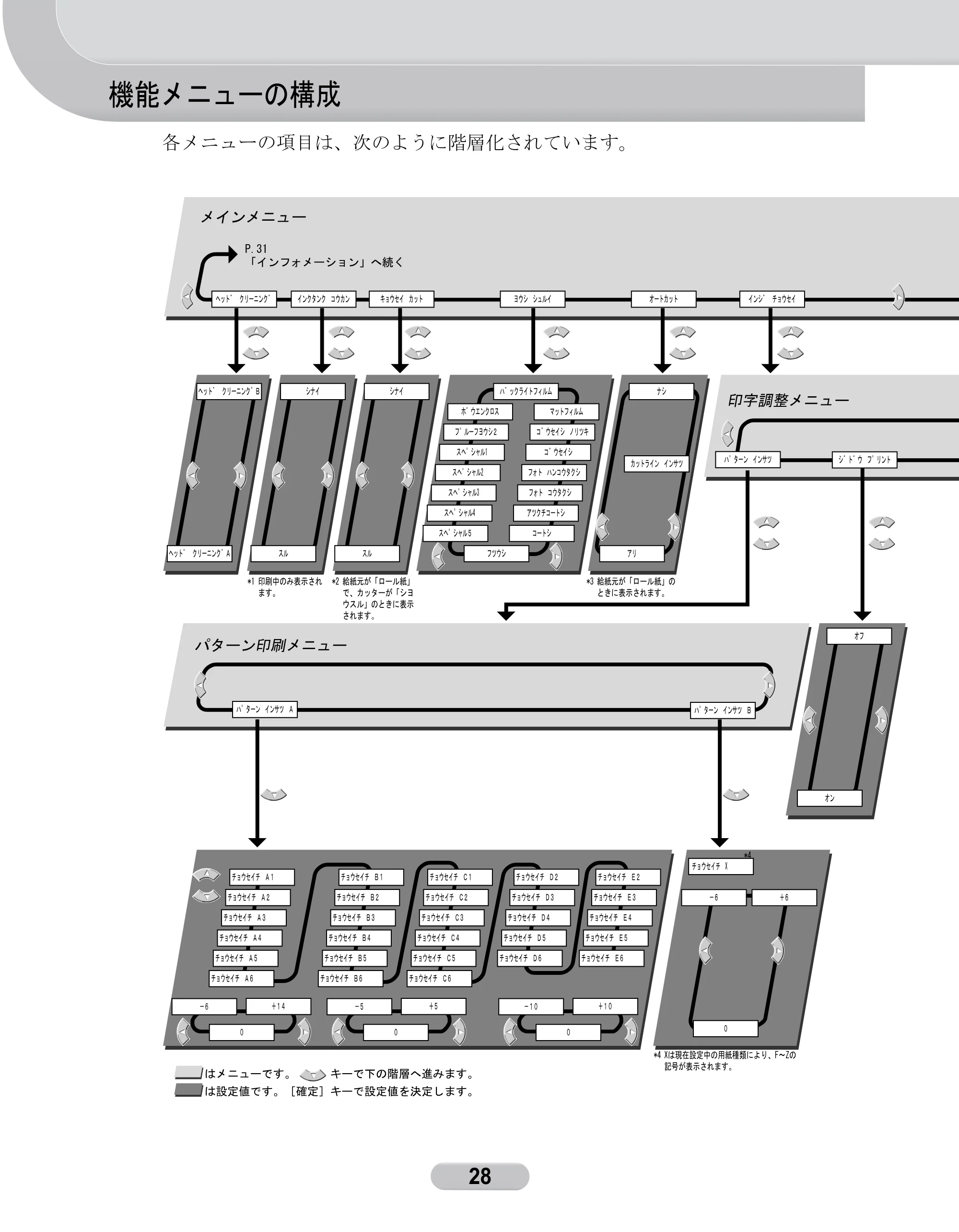 キヤノン W6200 クイックリファレンスガイド (PDF形式/5.55Mバイト) — 機能メニューの構成 — 原本ページ — 28ページ
