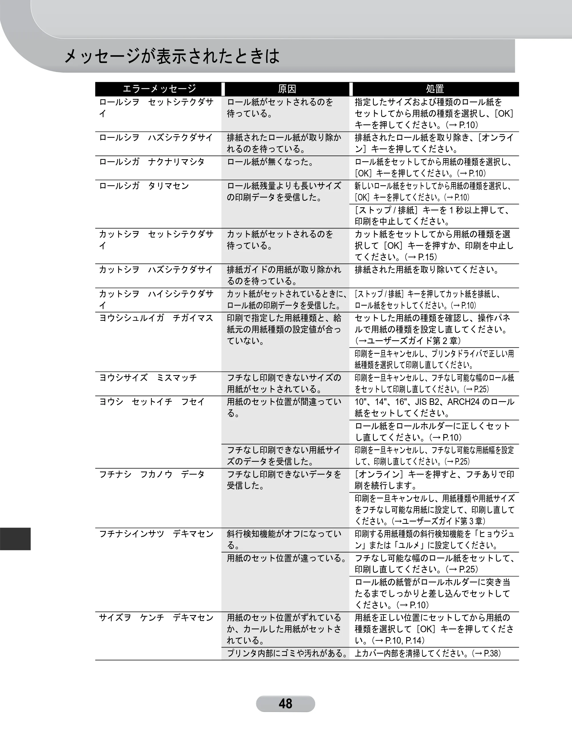 キヤノン W8400 PGインクモデル/染料インクモデル 共通マニュアル リファレンスガイド （PDF形式／2.53Mバイト） — メッセージが表示されたときは — 原本ページ — 48ページ