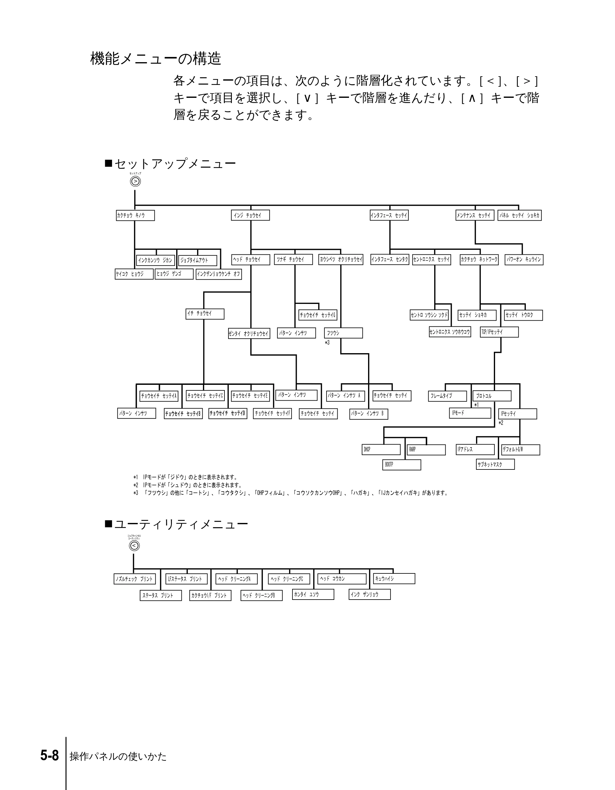 キヤノン N2100/N1100 ユーザーズガイド （PDF形式／5.87Mバイト） — 機能メニューの構造 — 原本ページ — 68ページ