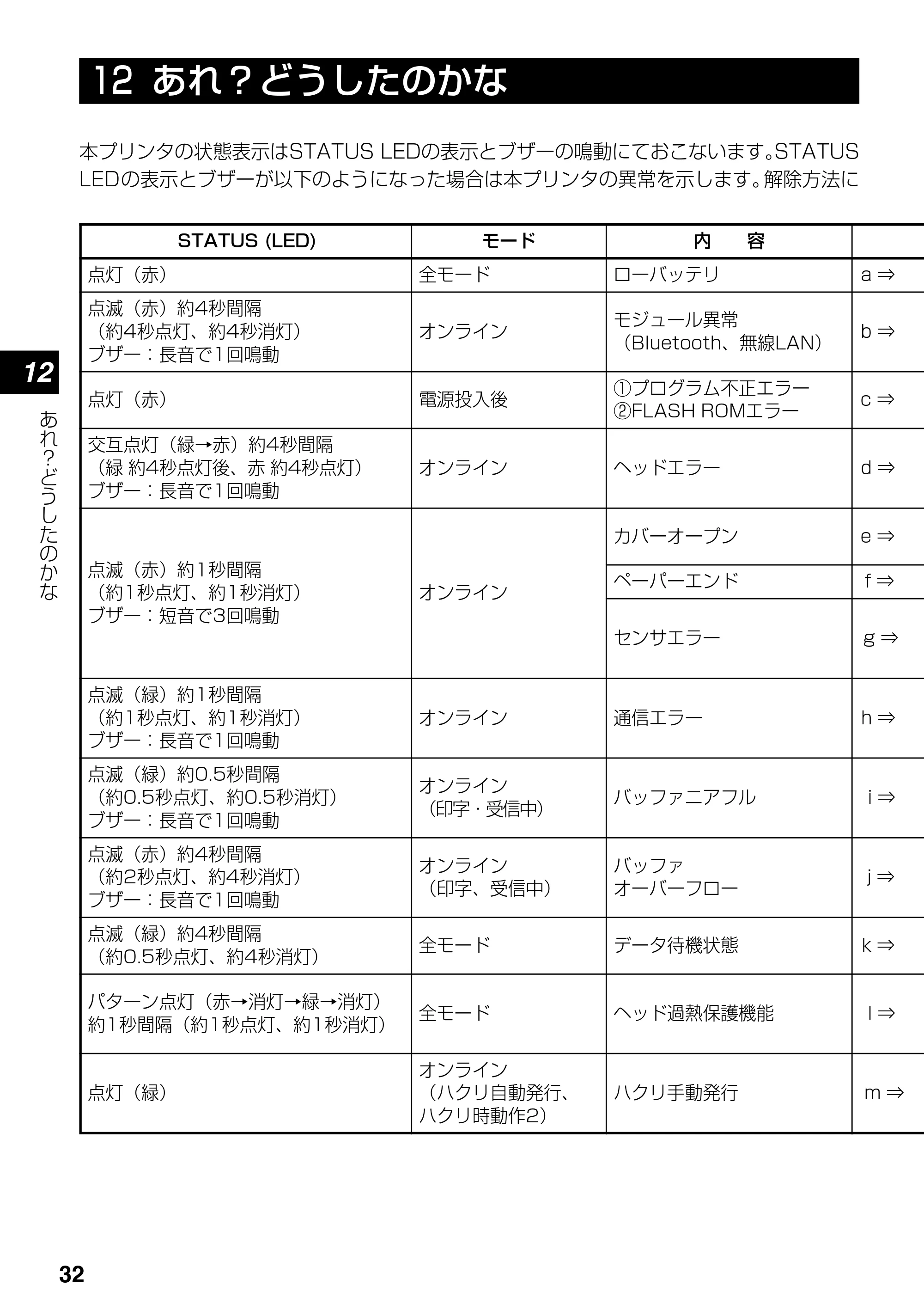 サトー lapin(ラパン)PT408e / 412e 、Petit lapin(プチラパン)PT200e / 208e / 208m / 208j / apin(ラパン)PT408e / 412e 、Petit lapin(プチラパン)PT200e / 208e / 208m / 208j PT408e / 412e取扱説明書（第4版） — 12 あれ？どうしたのかな — 原本ページ — 32ページ