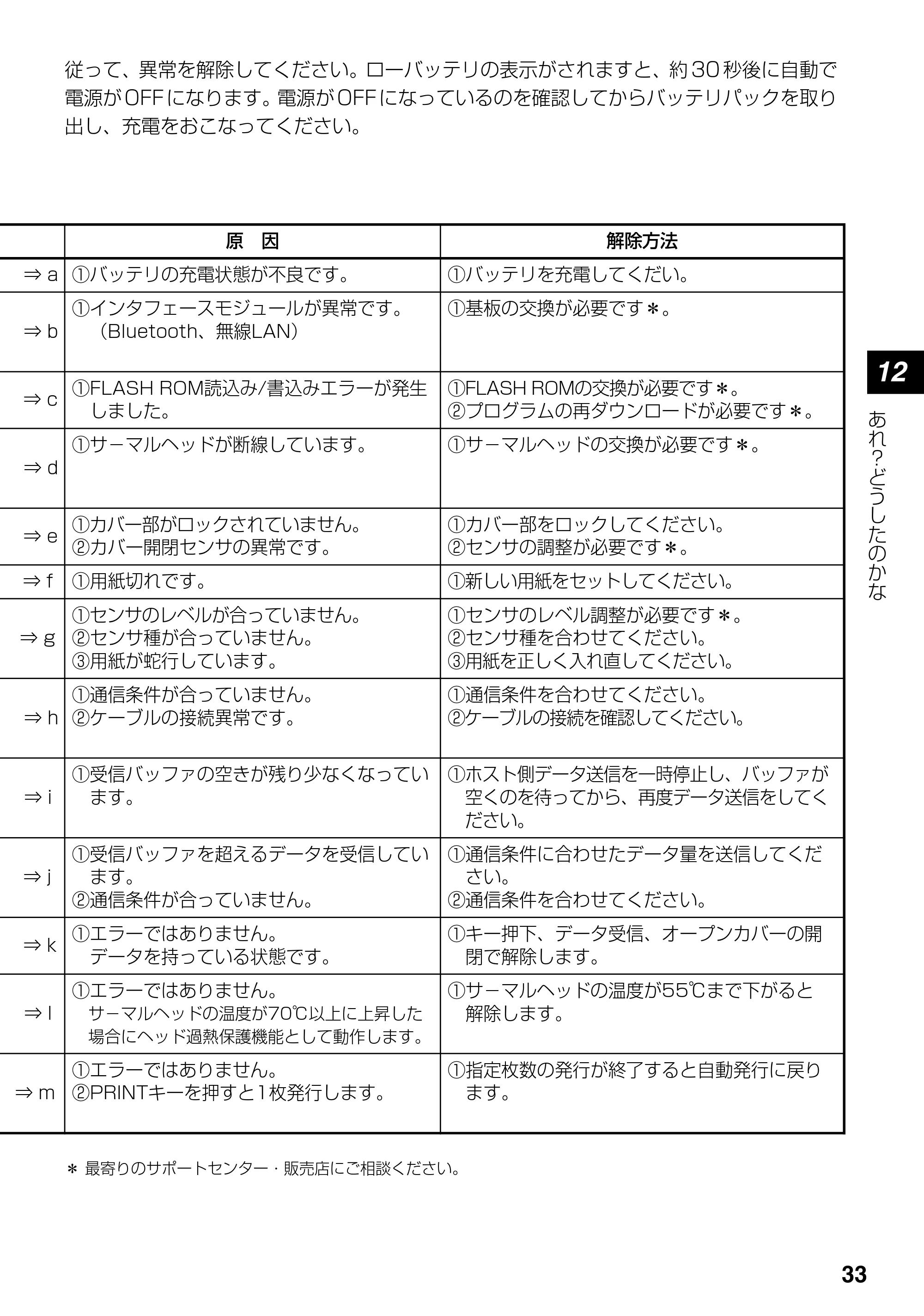 サトー lapin(ラパン)PT408e / 412e 、Petit lapin(プチラパン)PT200e / 208e / 208m / 208j / apin(ラパン)PT408e / 412e 、Petit lapin(プチラパン)PT200e / 208e / 208m / 208j PT408e / 412e取扱説明書（第4版） — 原本ページ — 33ページ