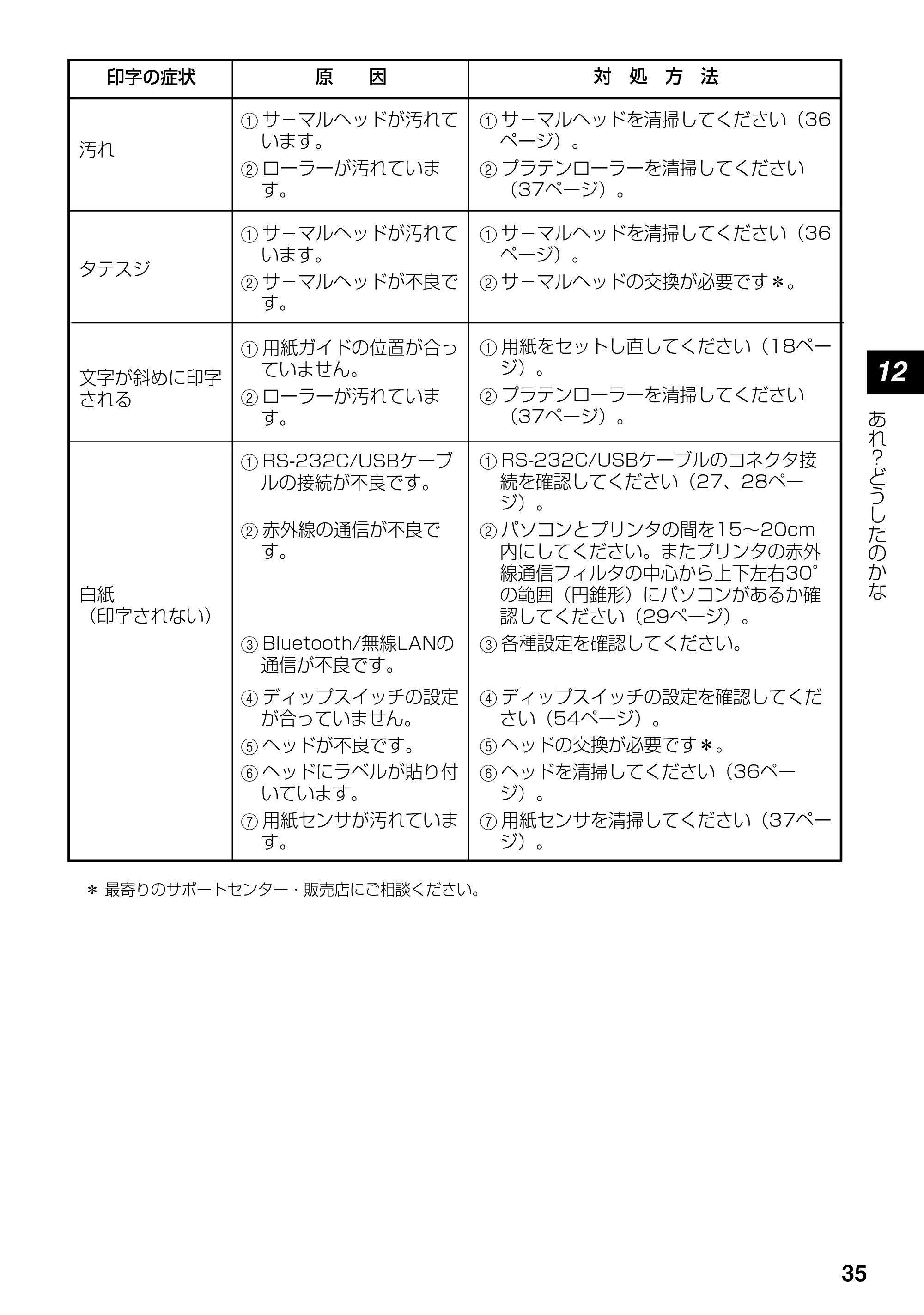 サトー lapin(ラパン)PT408e / 412e 、Petit lapin(プチラパン)PT200e / 208e / 208m / 208j / apin(ラパン)PT408e / 412e 、Petit lapin(プチラパン)PT200e / 208e / 208m / 208j PT408e / 412e取扱説明書（第4版） — 原本ページ — 35ページ