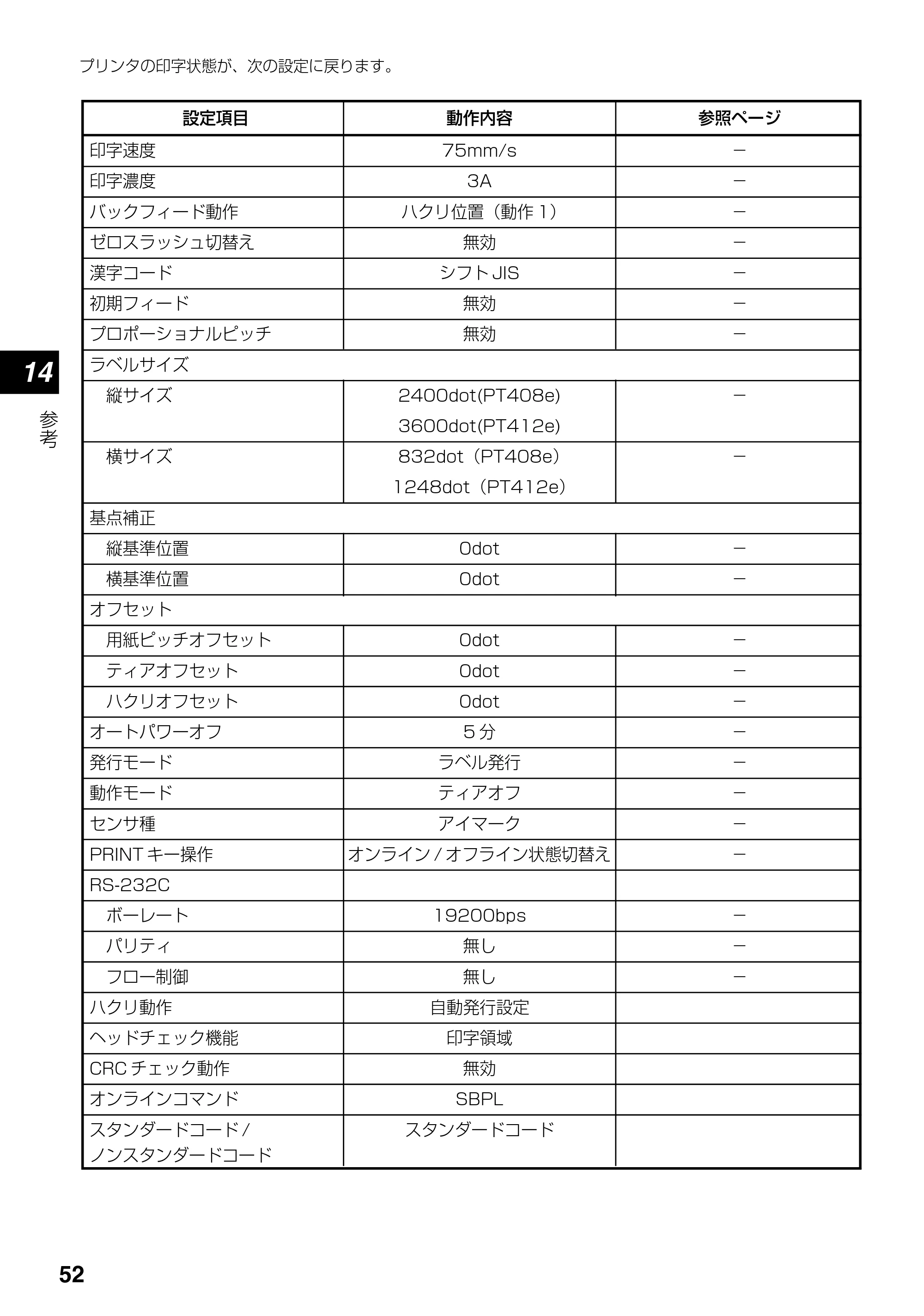 サトー lapin(ラパン)PT408e / 412e 、Petit lapin(プチラパン)PT200e / 208e / 208m / 208j / apin(ラパン)PT408e / 412e 、Petit lapin(プチラパン)PT200e / 208e / 208m / 208j PT408e / 412e取扱説明書（第4版） — 原本ページ — 52ページ