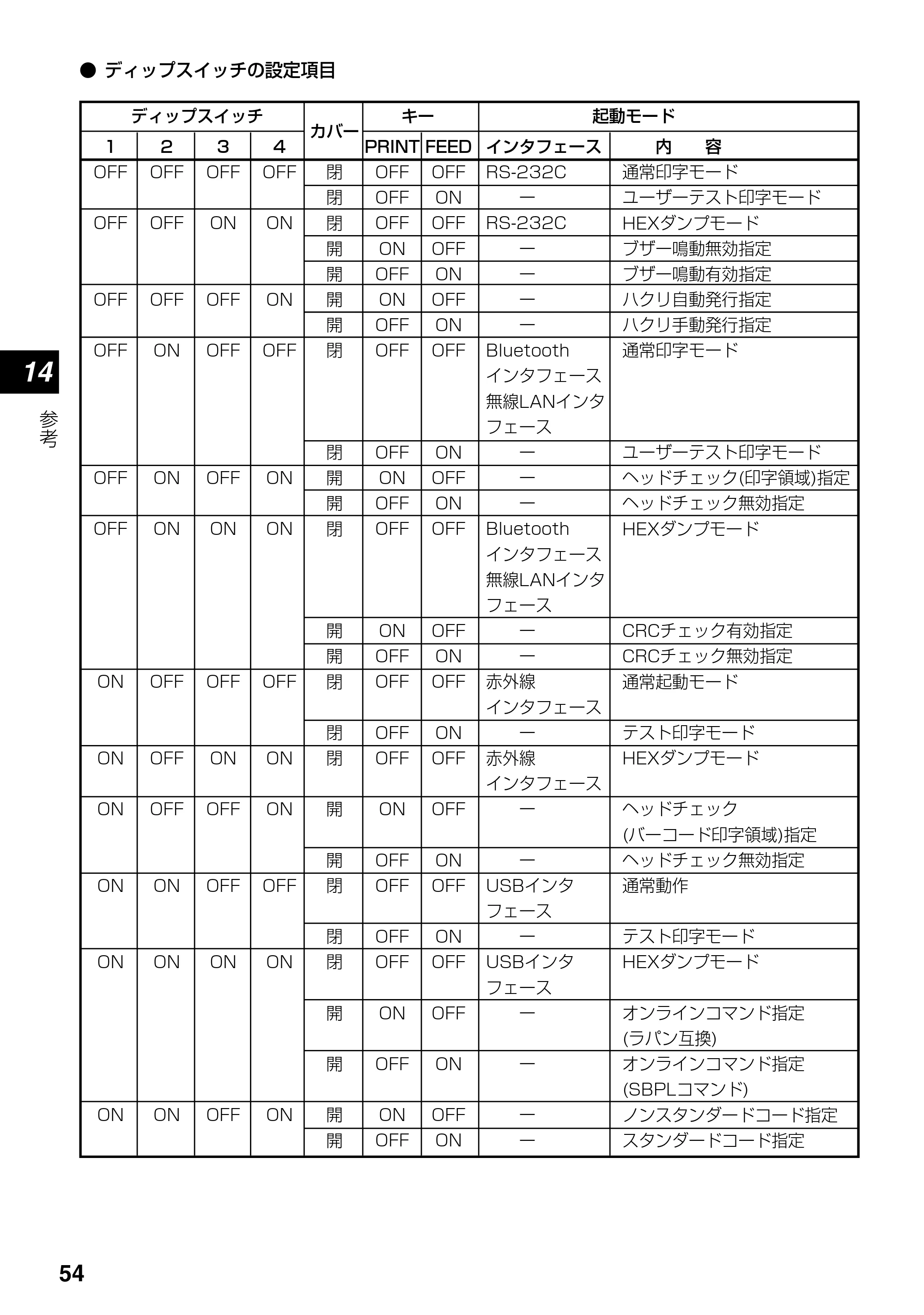 サトー lapin(ラパン)PT408e / 412e 、Petit lapin(プチラパン)PT200e / 208e / 208m / 208j / apin(ラパン)PT408e / 412e 、Petit lapin(プチラパン)PT200e / 208e / 208m / 208j PT408e / 412e取扱説明書（第4版） — 原本ページ — 54ページ