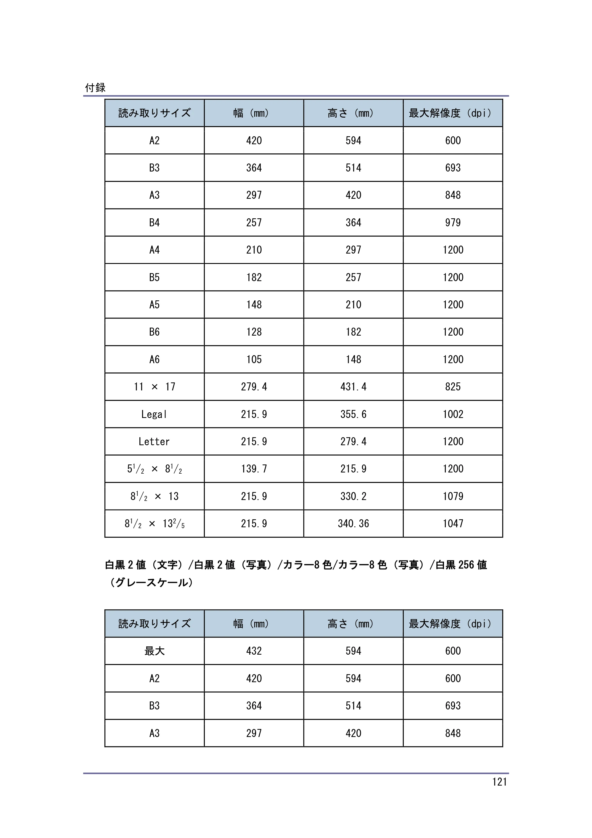 キヤノン iR W1040/W1040N スキャナー （PDF形式／2.62Mバイト） — 原本ページ — 122ページ