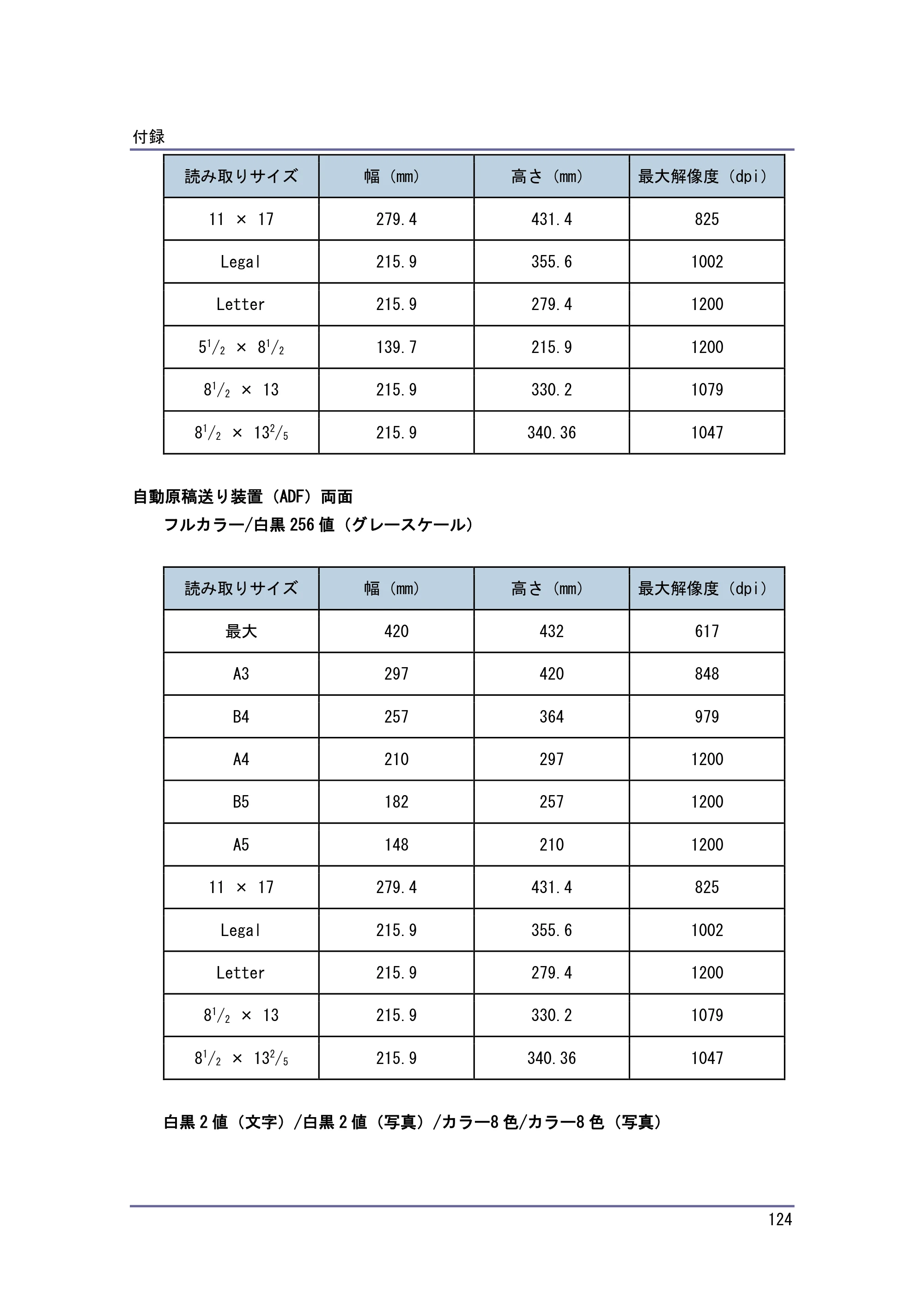 キヤノン iR W1040/W1040N スキャナー （PDF形式／2.62Mバイト） — 送信/蓄積機能の各設定項目の値 — 原本ページ — 125ページ