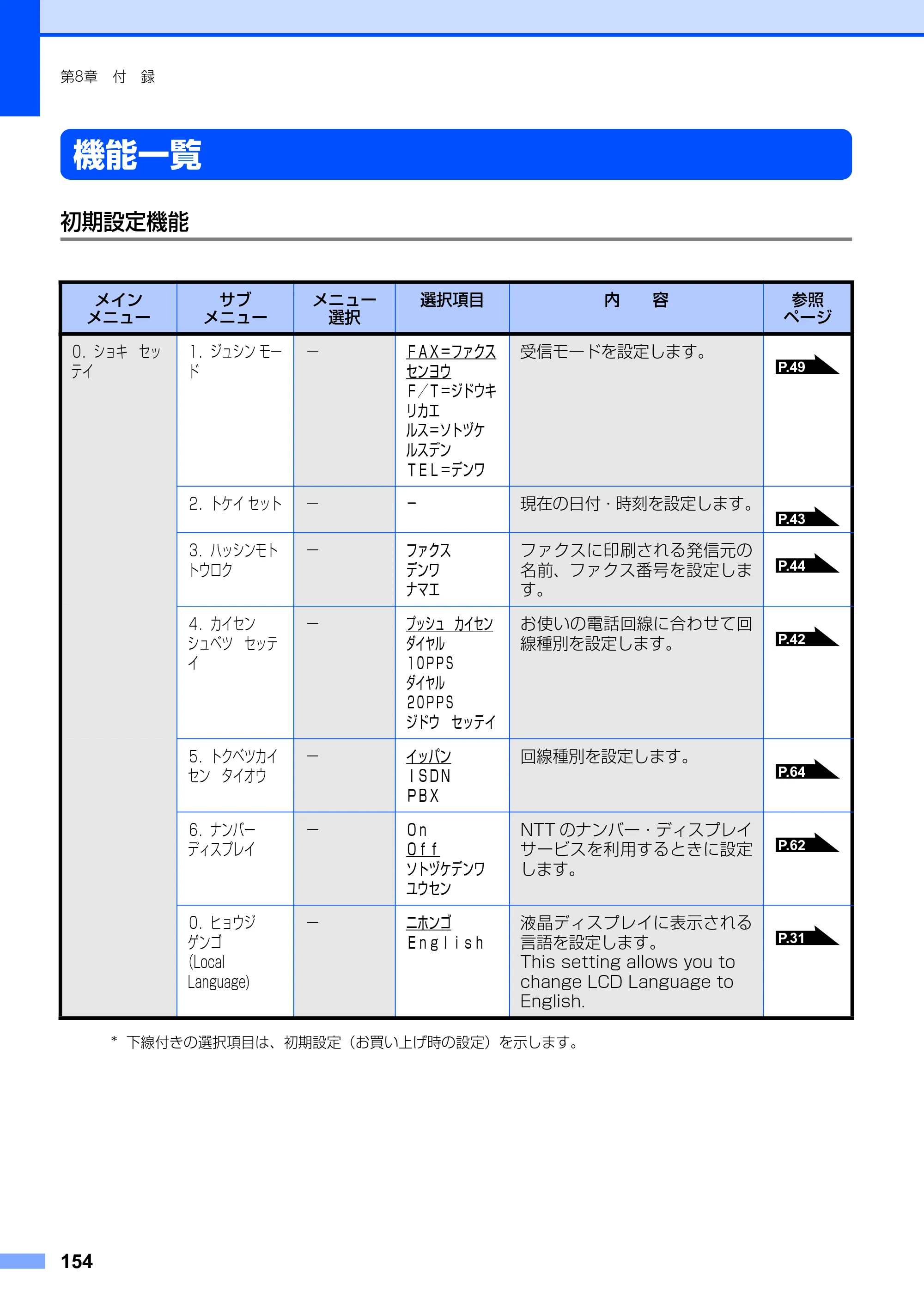 ブラザー FAX-2810 取扱説明書（本体） — 機能一覧 — 原本ページ — 154ページ
