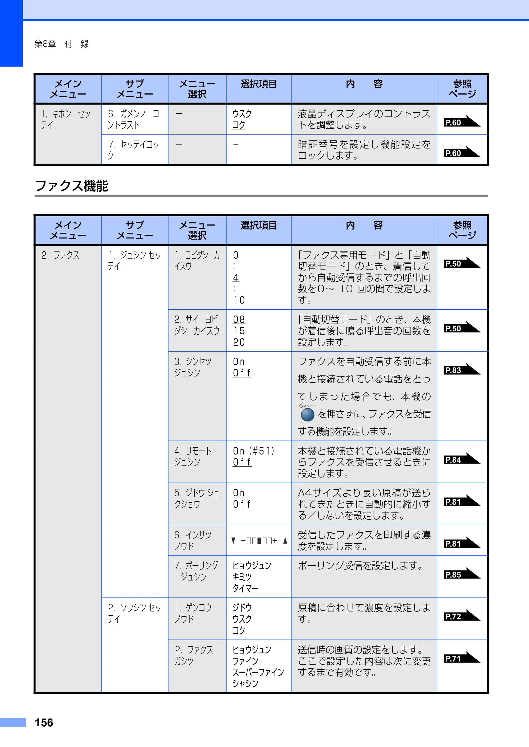 ブラザー FAX-2810 取扱説明書（本体） — ファクス機能 — 原本ページ — 156ページ
