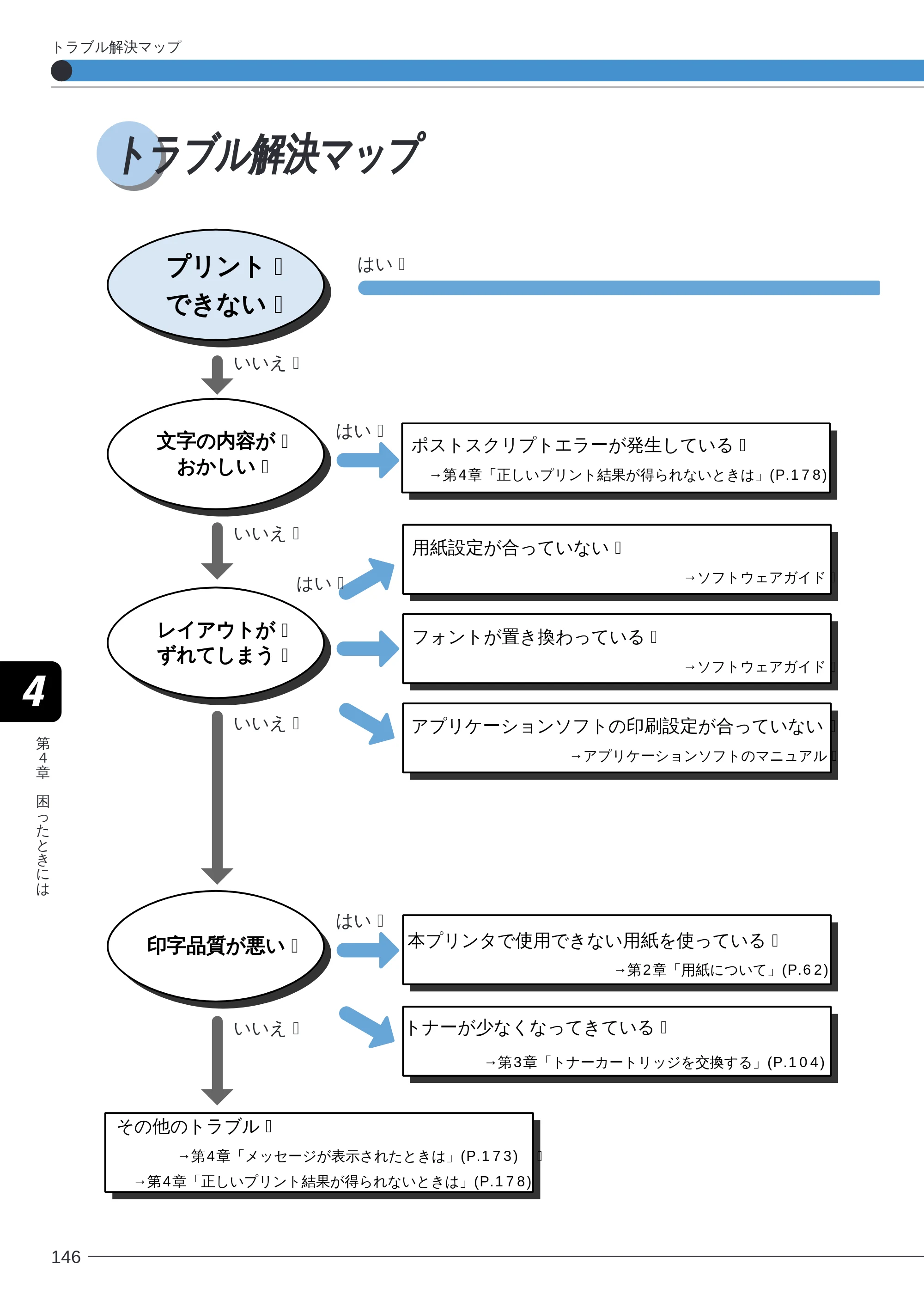 キヤノン LBP-2260PSII ユーザーズガイド （PDF形式／8.03Mバイト） — トラブル解決マップ — 原本ページ — 148ページ