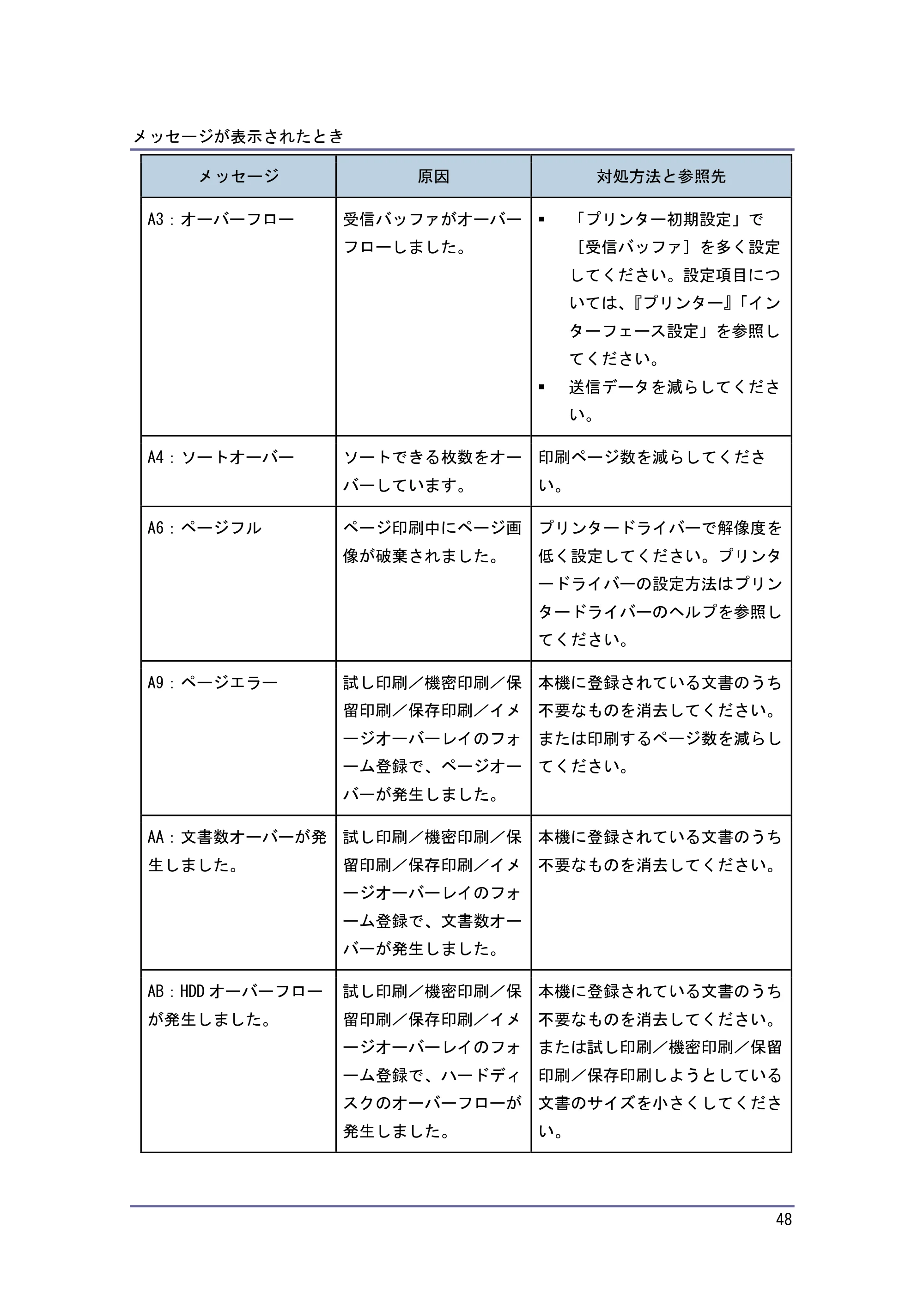 キヤノン PostScript3 こまったときには （PDF形式／2.58Mバイト） — 原本ページ — 49ページ