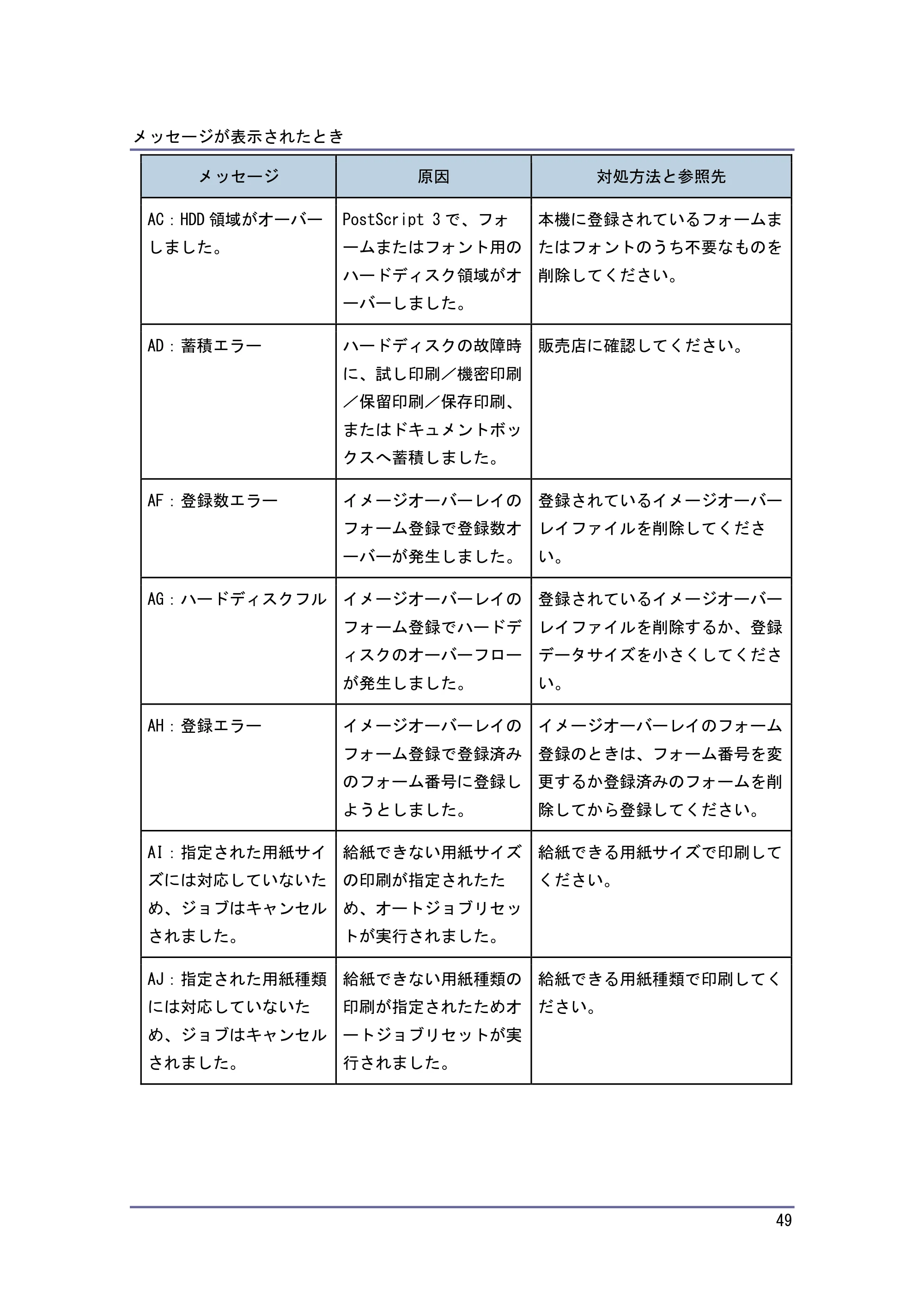 キヤノン PostScript3 こまったときには （PDF形式／2.58Mバイト） — 原本ページ — 50ページ