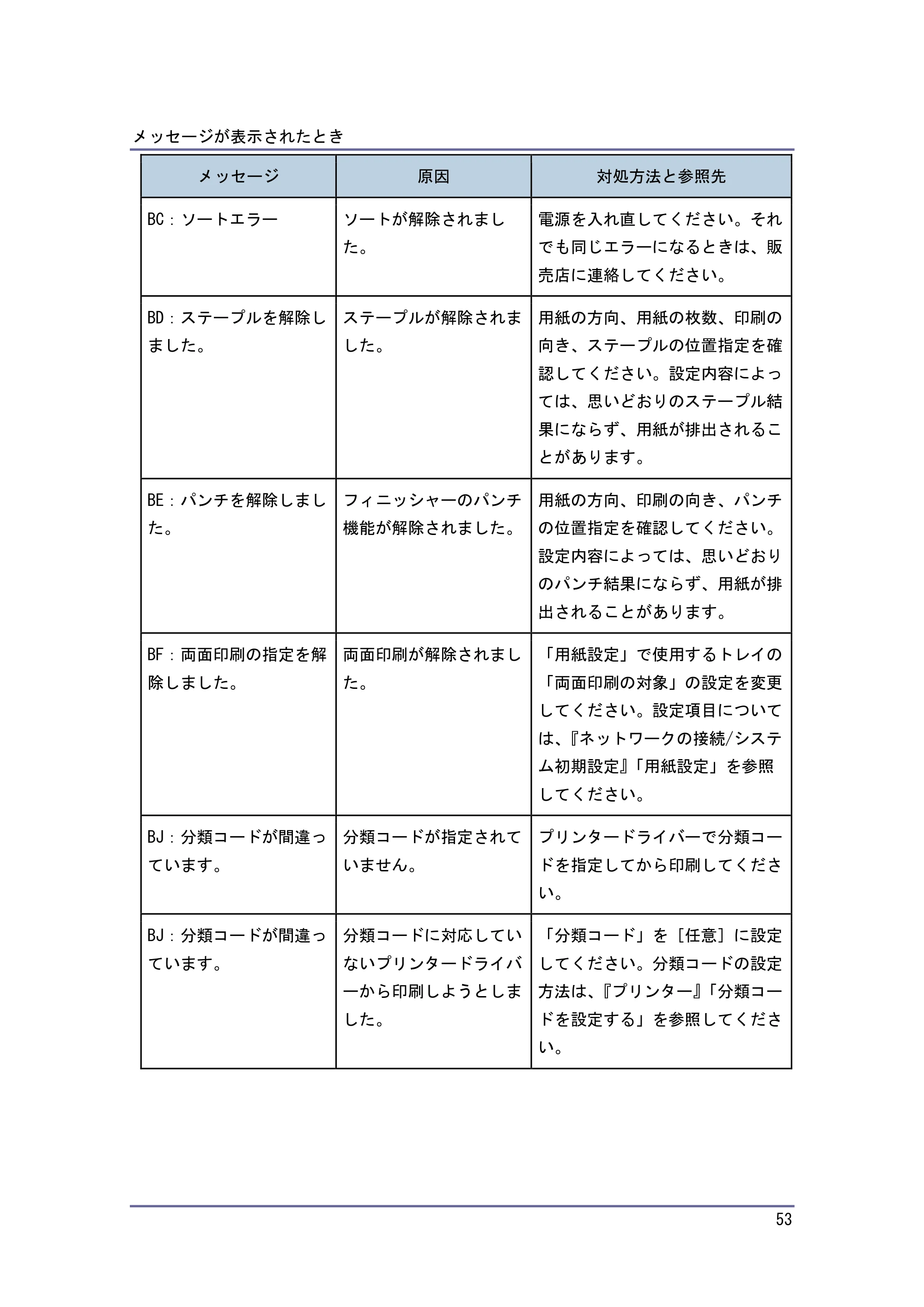 キヤノン PostScript3 こまったときには （PDF形式／2.58Mバイト） — 原本ページ — 54ページ