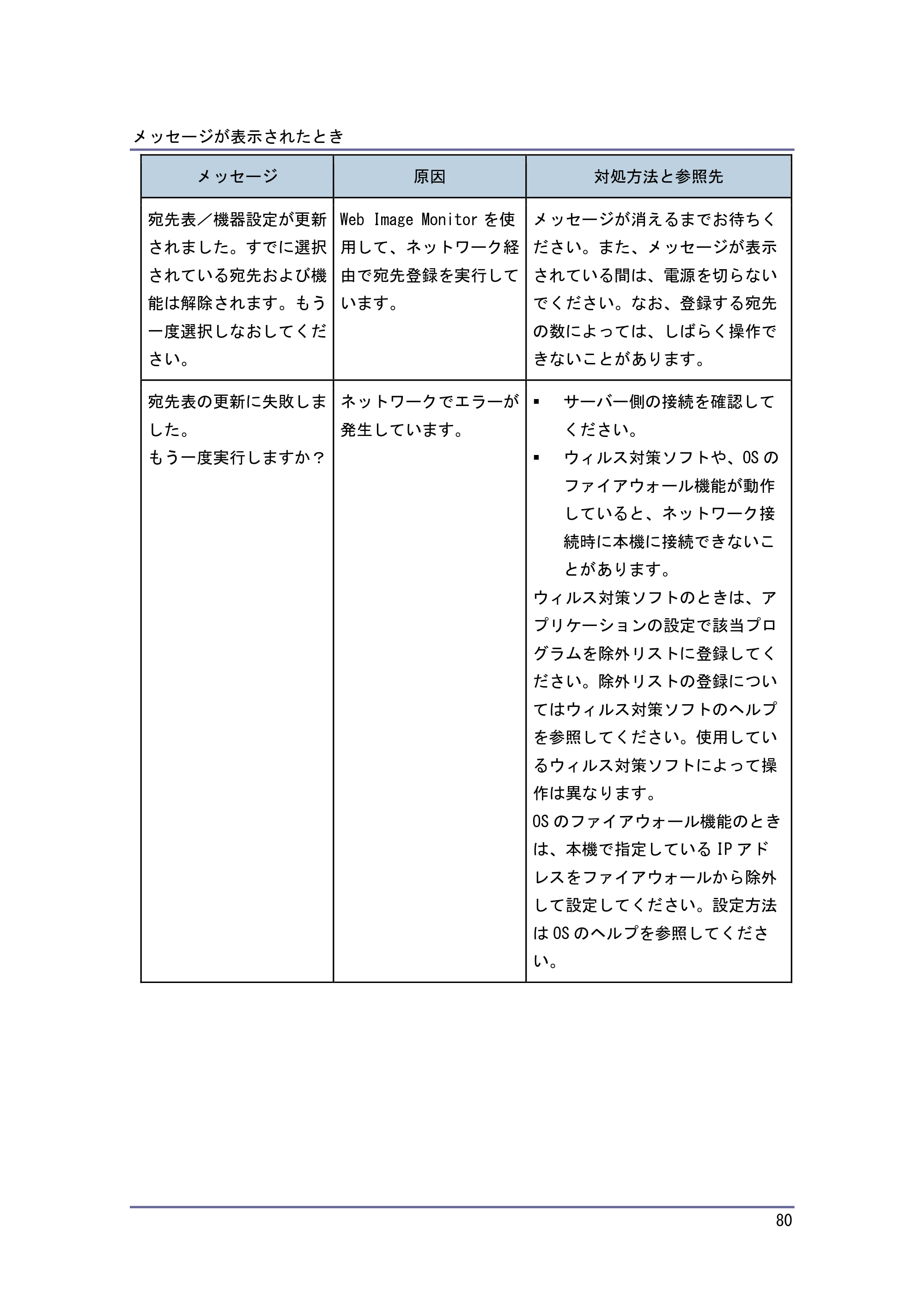 キヤノン PostScript3 こまったときには （PDF形式／2.58Mバイト） — 宛先に問題があるため送信できないとき — 原本ページ — 81ページ