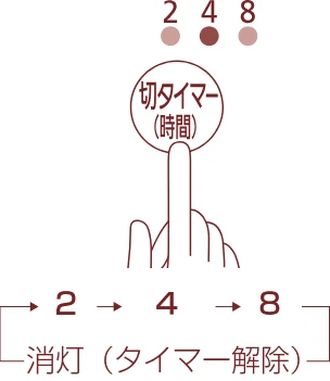 アイリスオーヤマ PCF-SDCC15T 取扱説明書 — ■切タイマー — 図版 13-1 — 13ページ