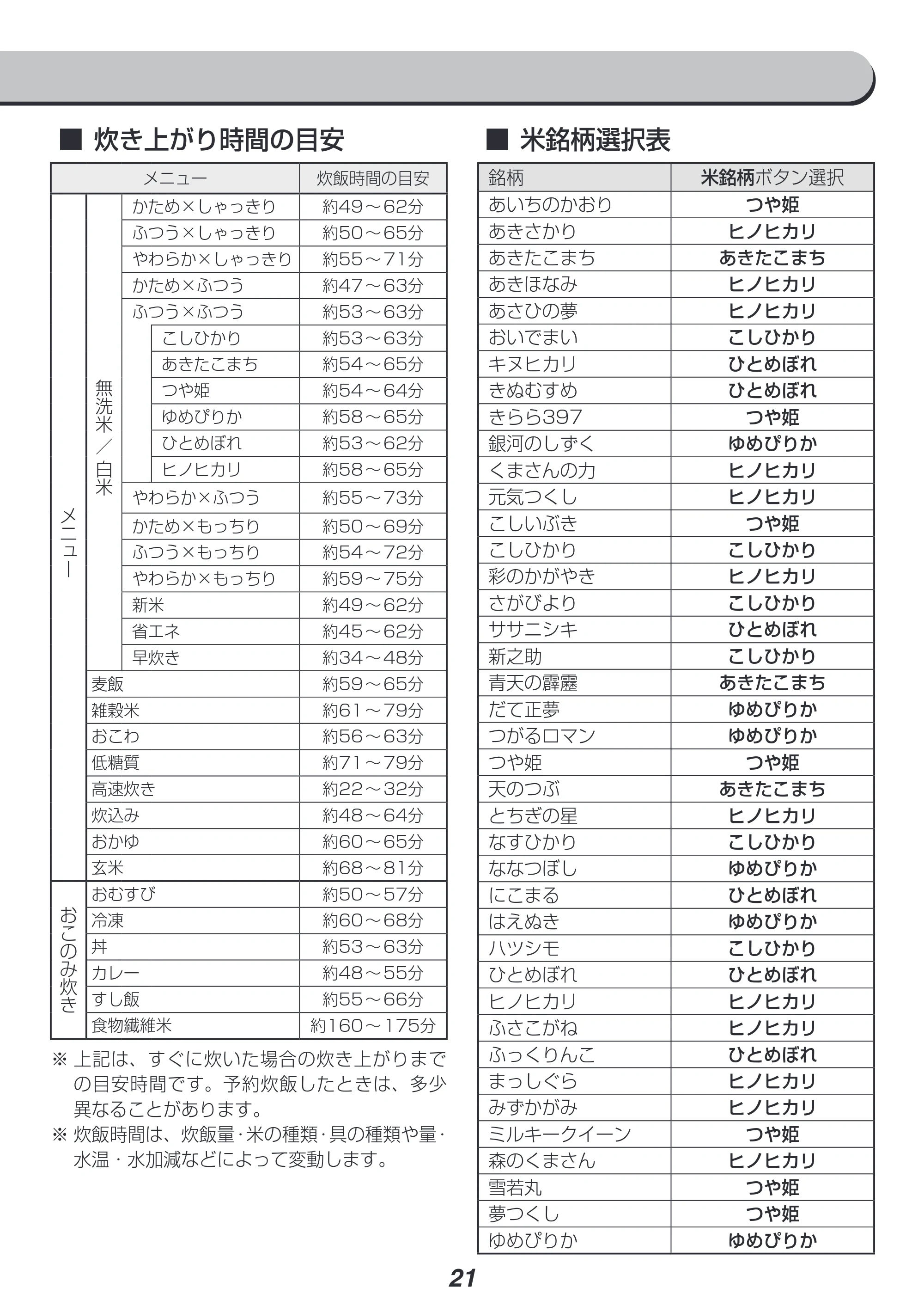 アイリスオーヤマ KRC-PD30 取扱説明書 — 原本ページ — 21ページ