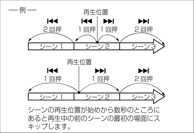 日立 DZ-GX5300 取扱説明書 — 動画のスキップ再生 — 図版 78-1 — 78ページ