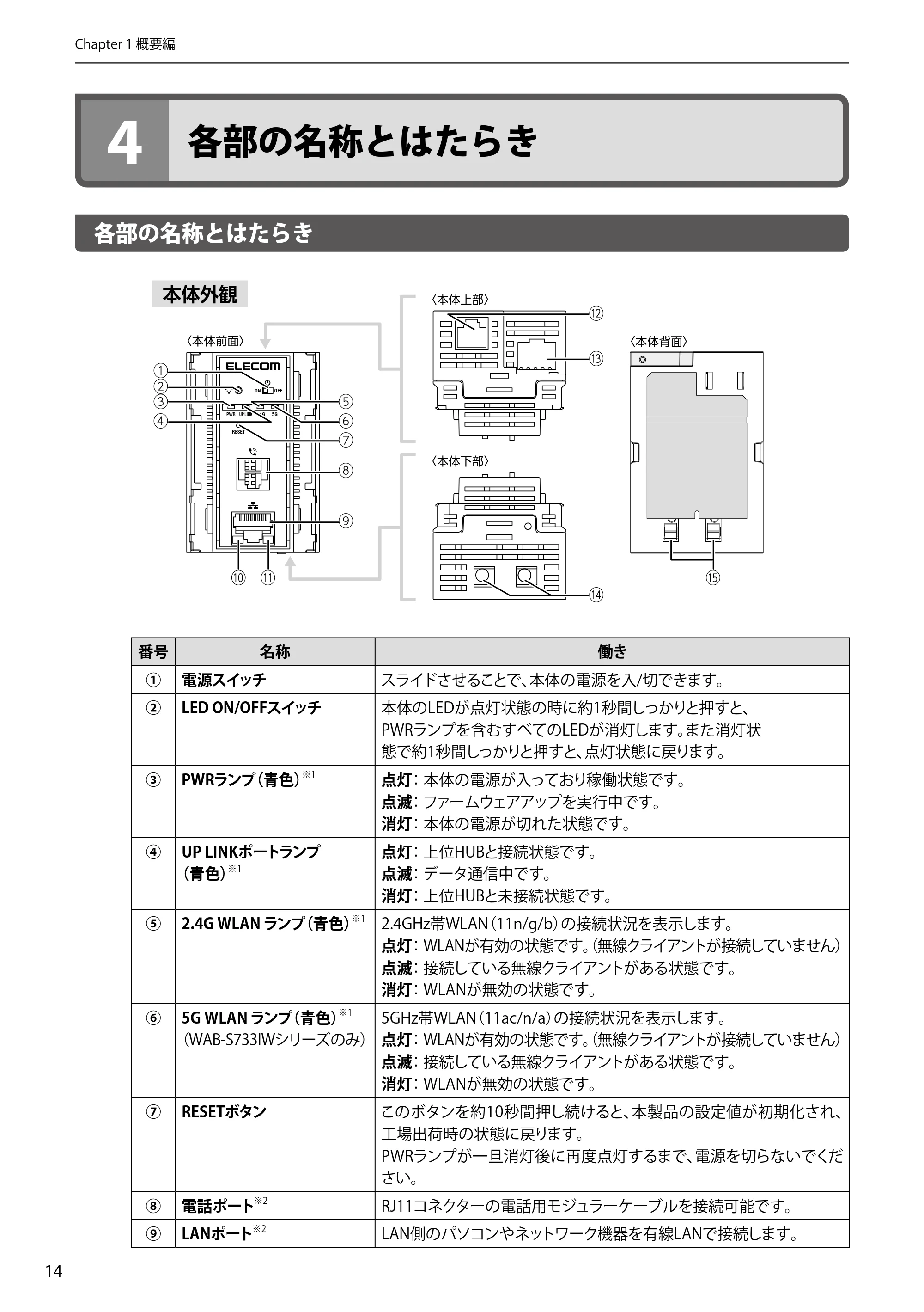 エレコム WAB-S300IW2-PD 2.ユーザーズマニュアル — 4 各部の名称とはたらき — 原本ページ — 14ページ
