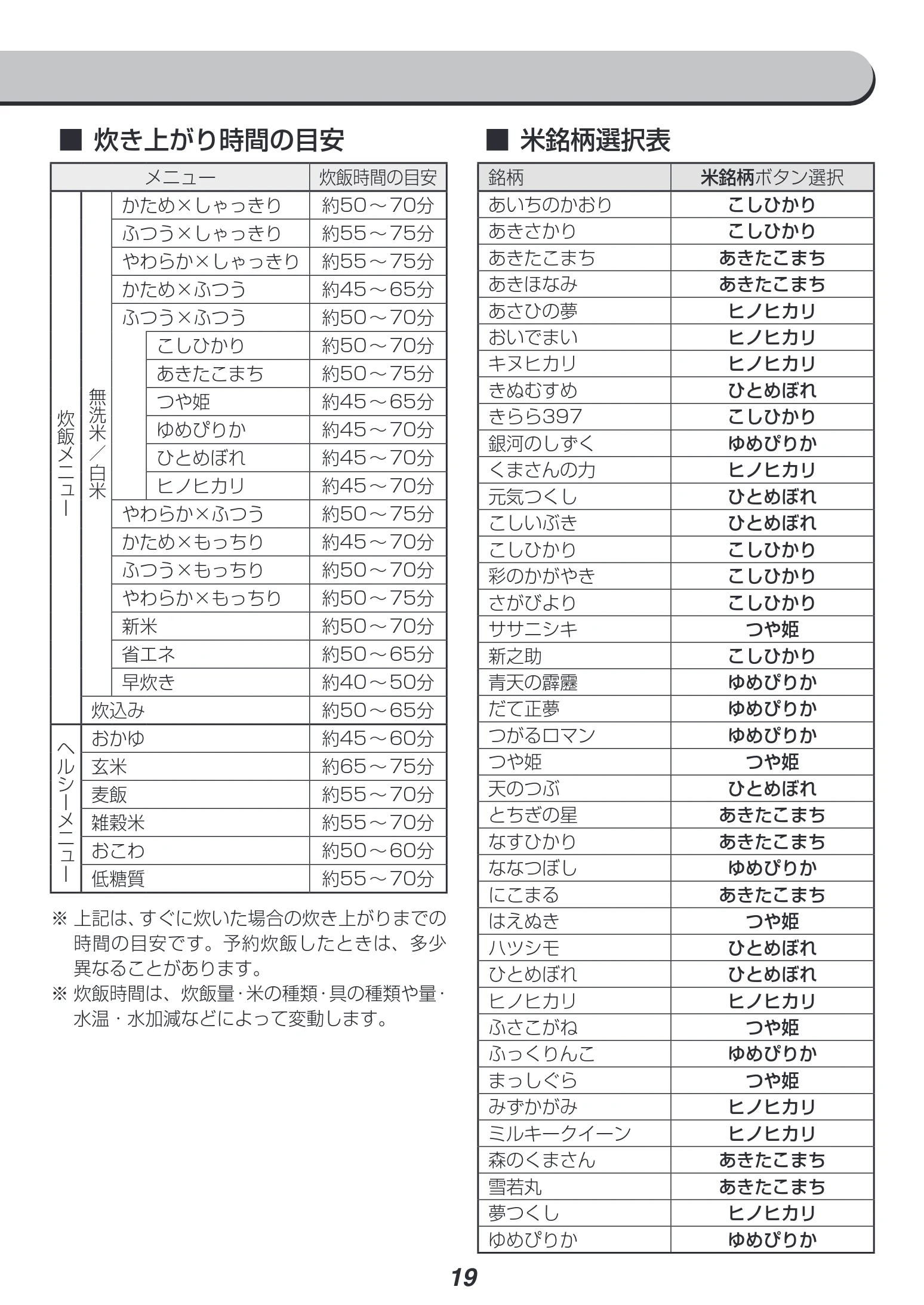 アイリスオーヤマ RC-IK10 取扱説明書 — ■炊き上がり時間の目安 — 図版 19-1 — 19ページ