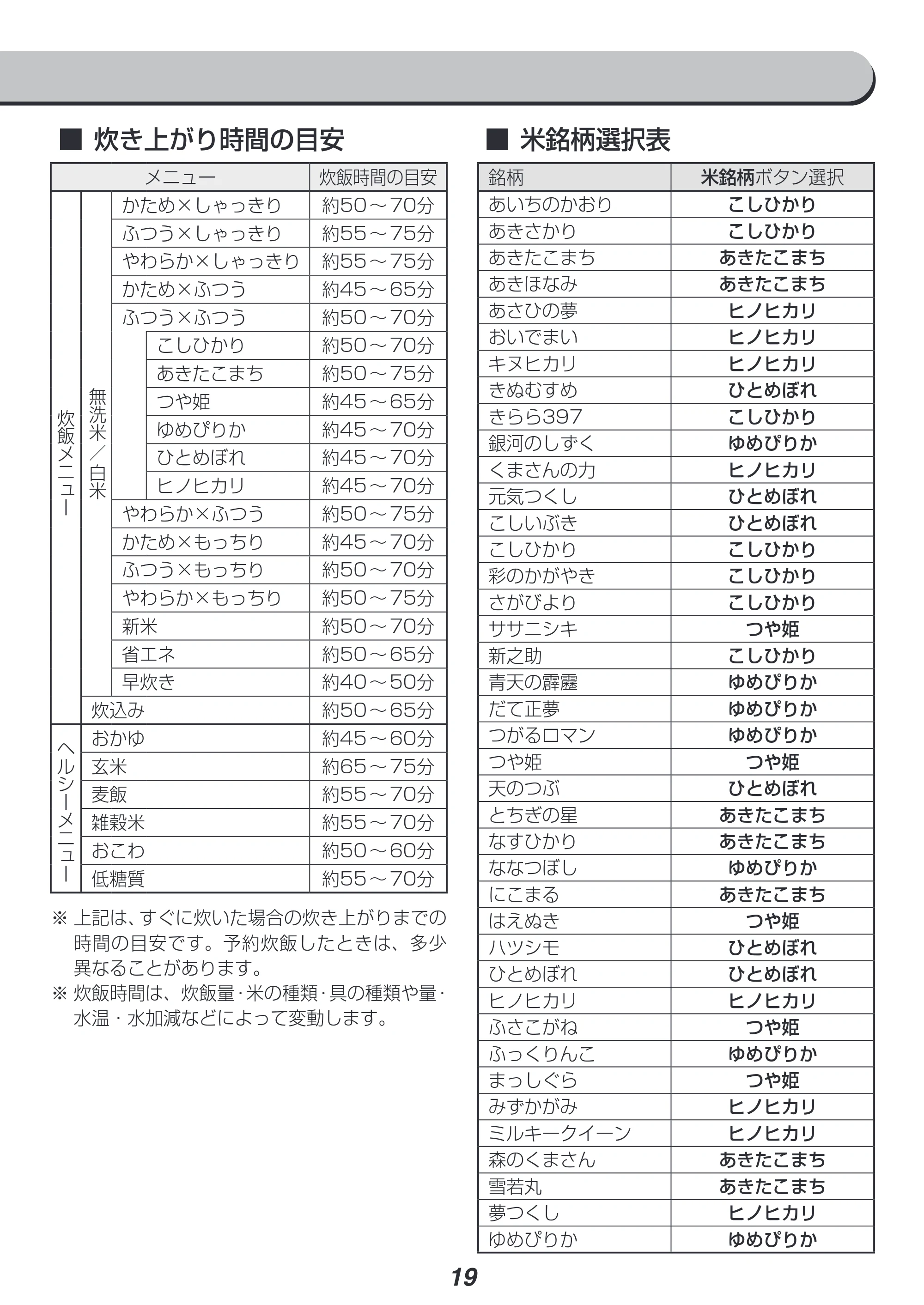 アイリスオーヤマ RC-IK10 取扱説明書 — ■炊き上がり時間の目安 — 原本ページ — 19ページ