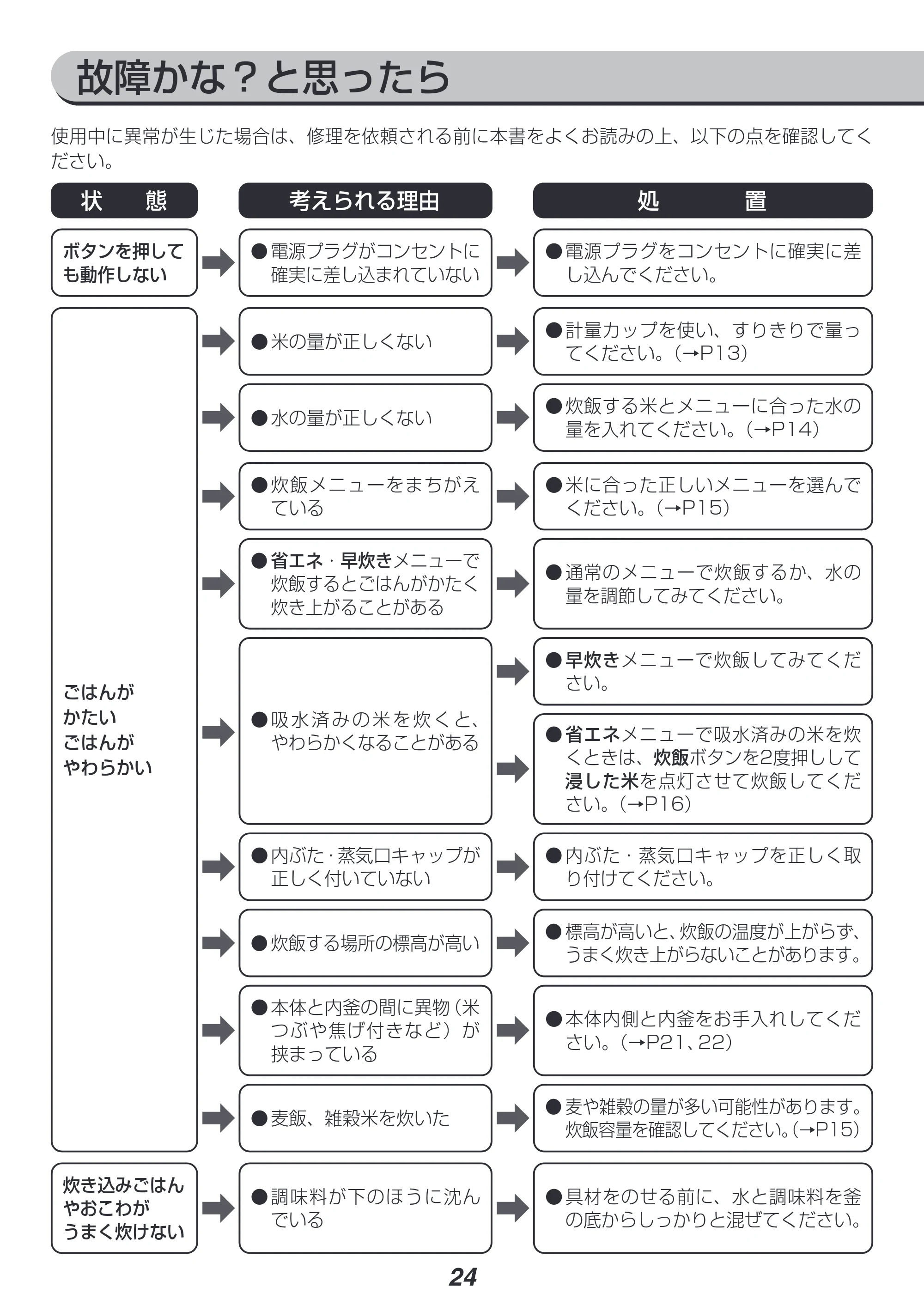 アイリスオーヤマ RC-IK10 取扱説明書 — 故障かな?と思ったら — 原本ページ — 24ページ