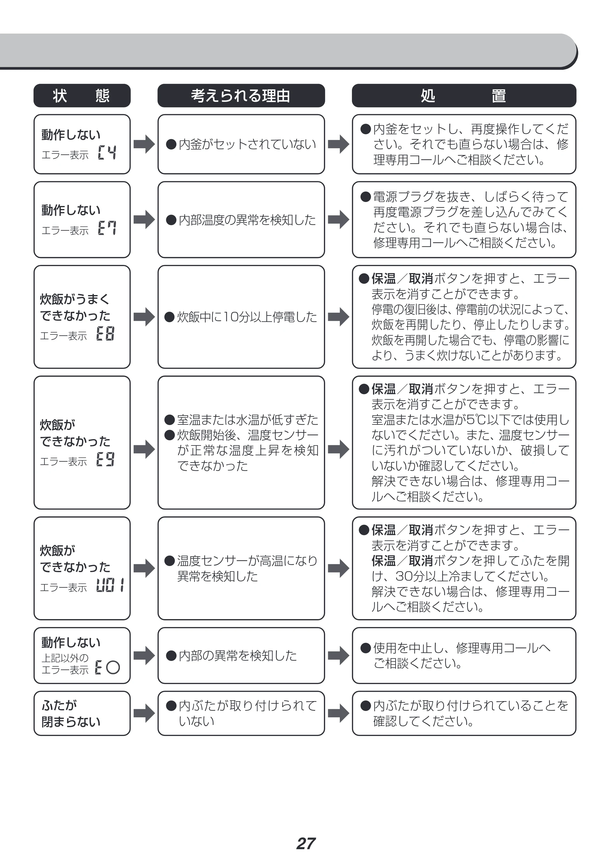 アイリスオーヤマ RC-IK10 取扱説明書 — ●内釜をセットし、再度操作してくだ さい。それでも直らない場合は、修 理専用コールへご相談ください。 ➡︎ ➡︎ — 原本ページ — 27ページ