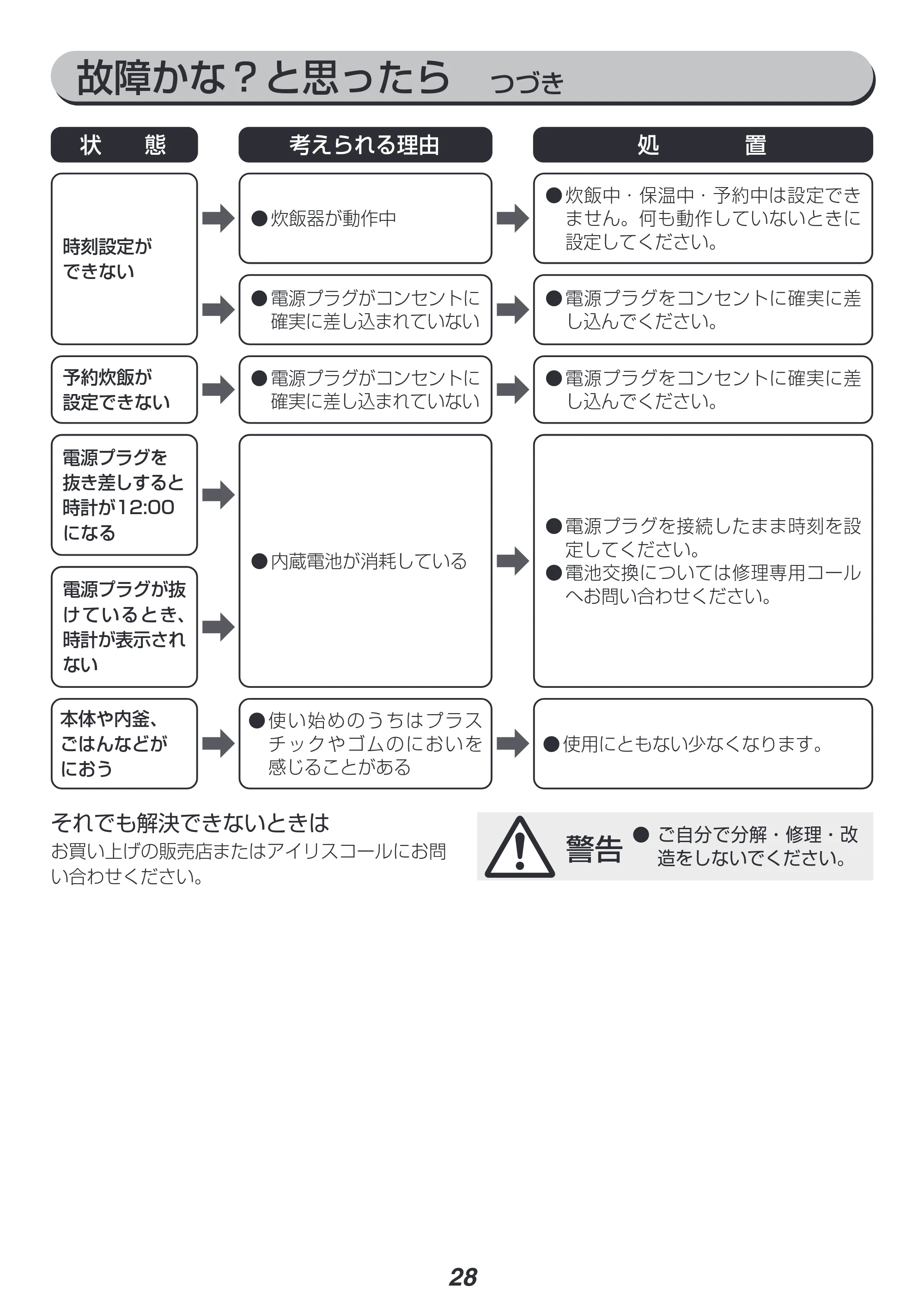アイリスオーヤマ RC-IK10 取扱説明書 — 故障かな?と思ったら つづき — 原本ページ — 28ページ