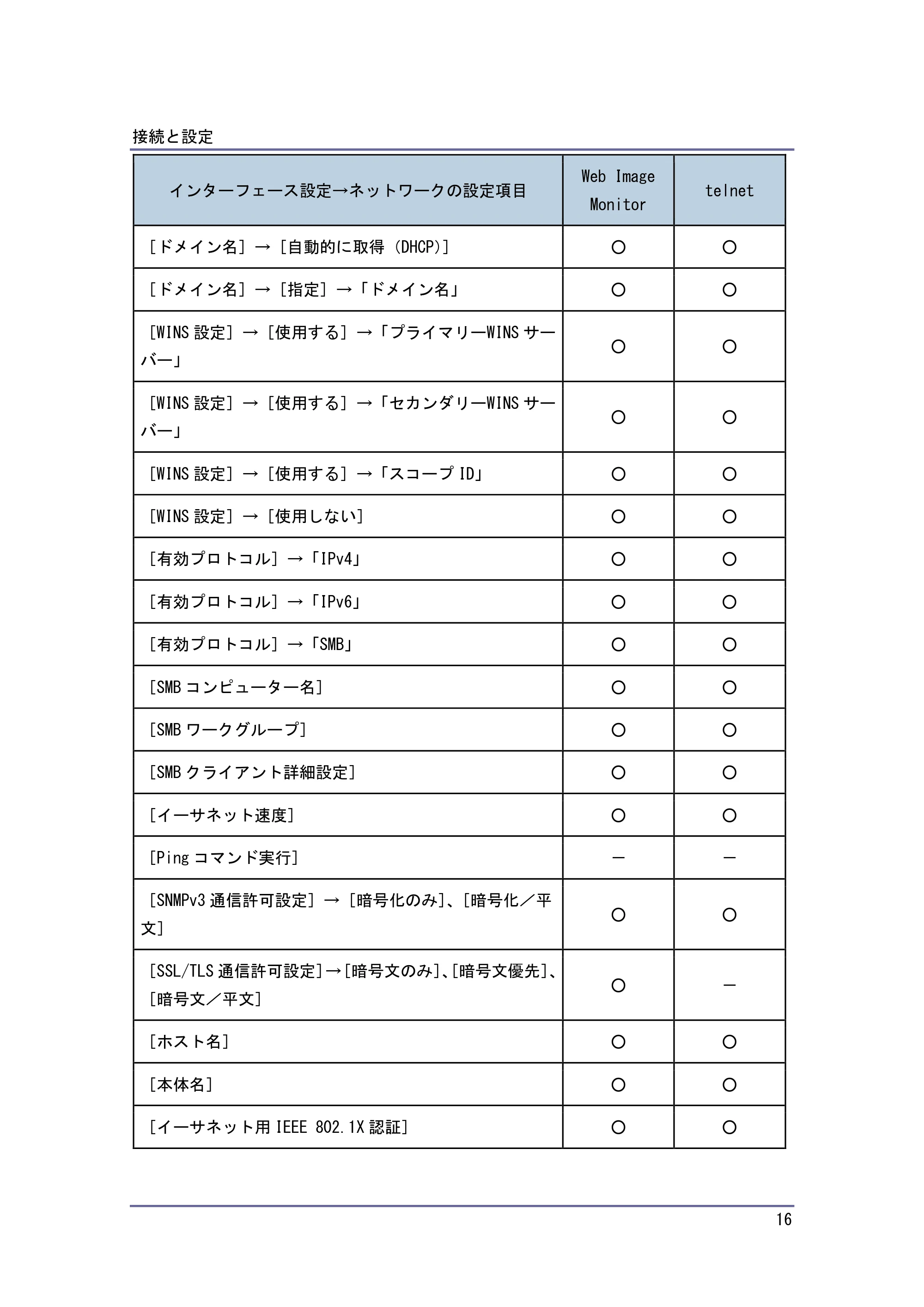 京セラ TASKalfa 4010w / TASKalfa 4011w / TASKalfa 4012w TASKalfa 4010w/4011w/4012w 使用説明書 (ネットワーク接続/システム初期設定) — 原本ページ — 16ページ
