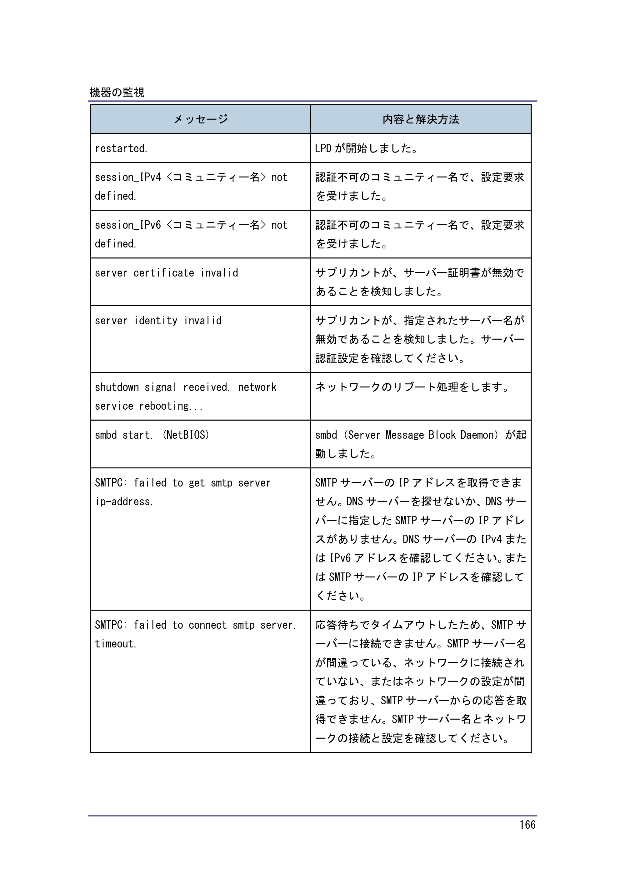 京セラ TASKalfa 4010w / TASKalfa 4011w / TASKalfa 4012w TASKalfa 4010w/4011w/4012w 使用説明書 (ネットワーク接続/システム初期設定) — 原本ページ — 166ページ