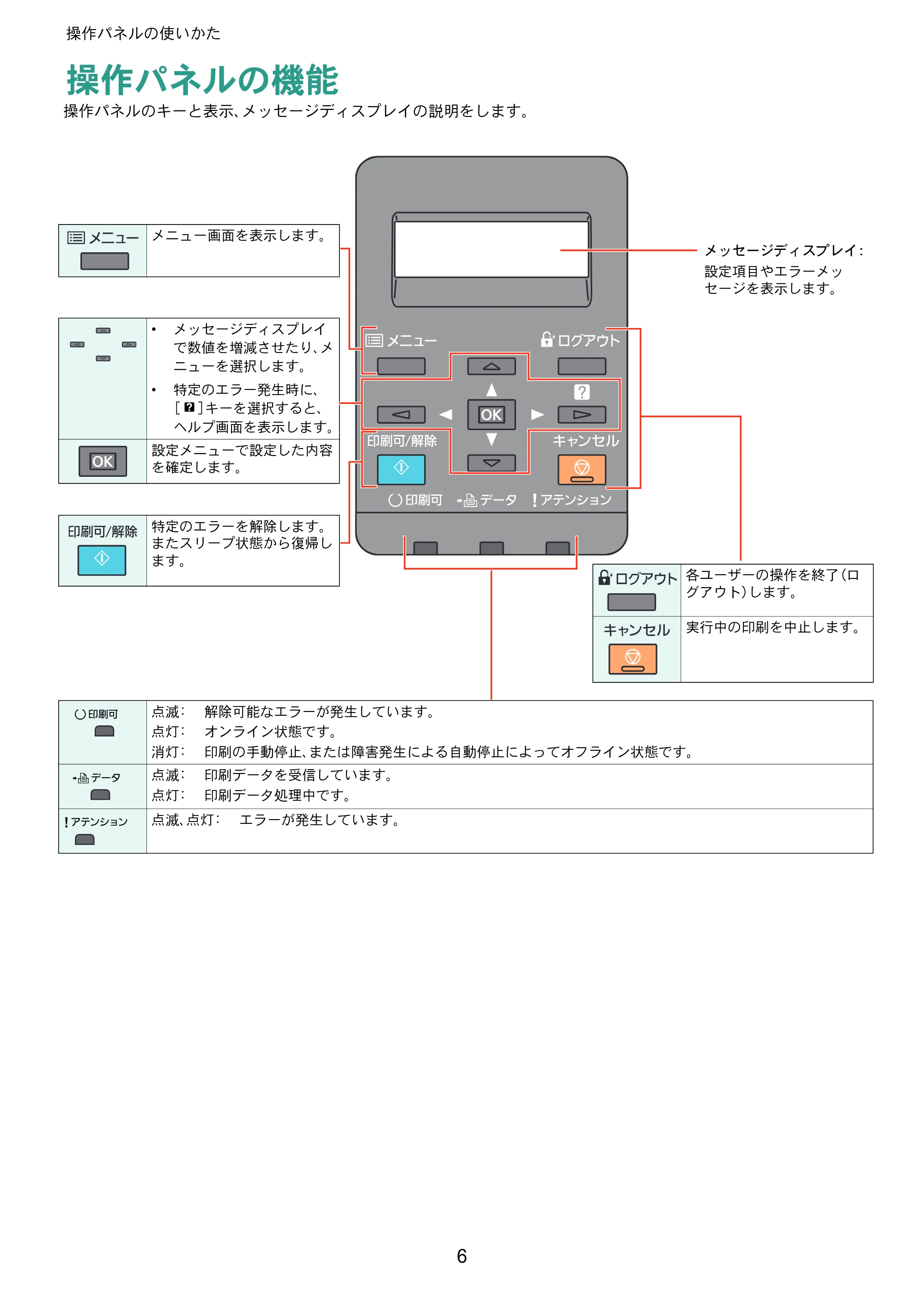 京セラ ECOSYS P6130cdn ECOSYS P6130cdn クイックガイド — 操作パネルの使いかた — 原本ページ — 6ページ
