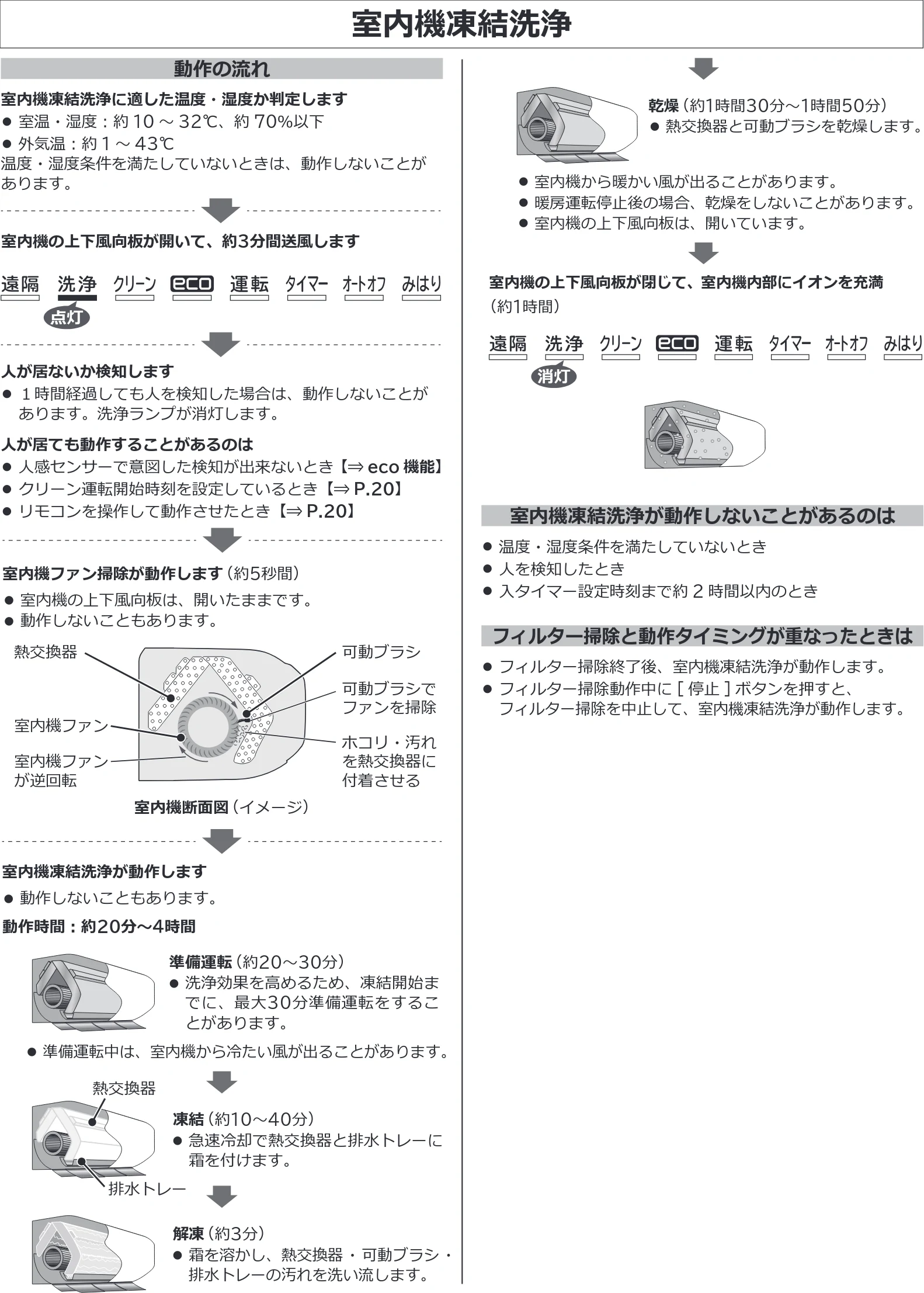 日立 RAS-XK2527S / RAS-XK2827D / RAS-XK4027D 補足説明書(Web掲載のみ) — 室内機凍結洗浄 — 図版 13-1 — 13ページ