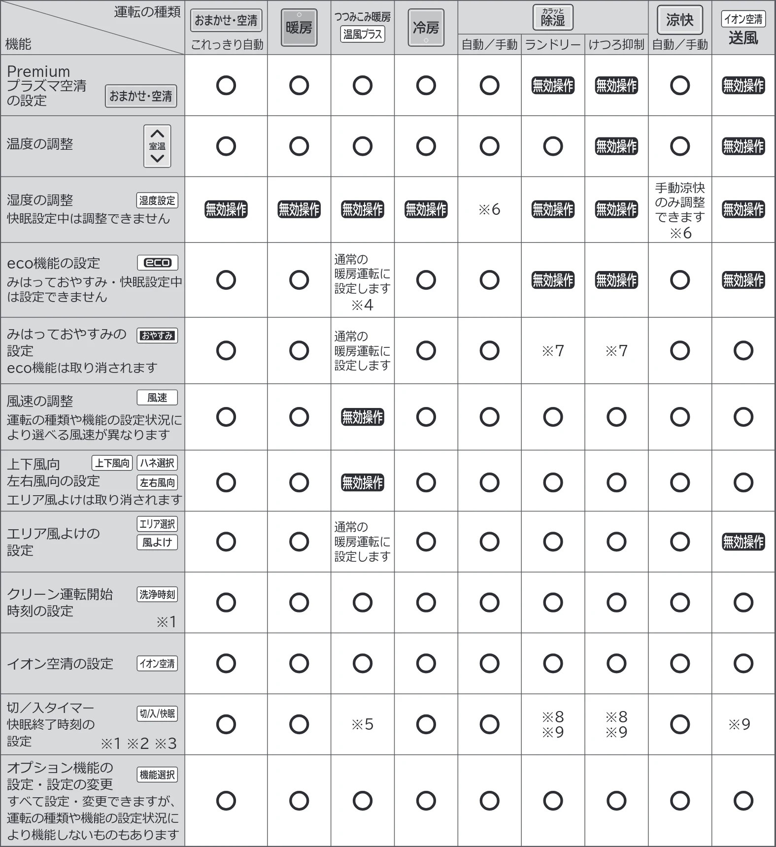 日立 RAS-XK2527S / RAS-XK2827D / RAS-XK4027D 補足説明書(Web掲載のみ) — 運転の種類と機能の組み合わせ — 図版 15-1 — 15ページ