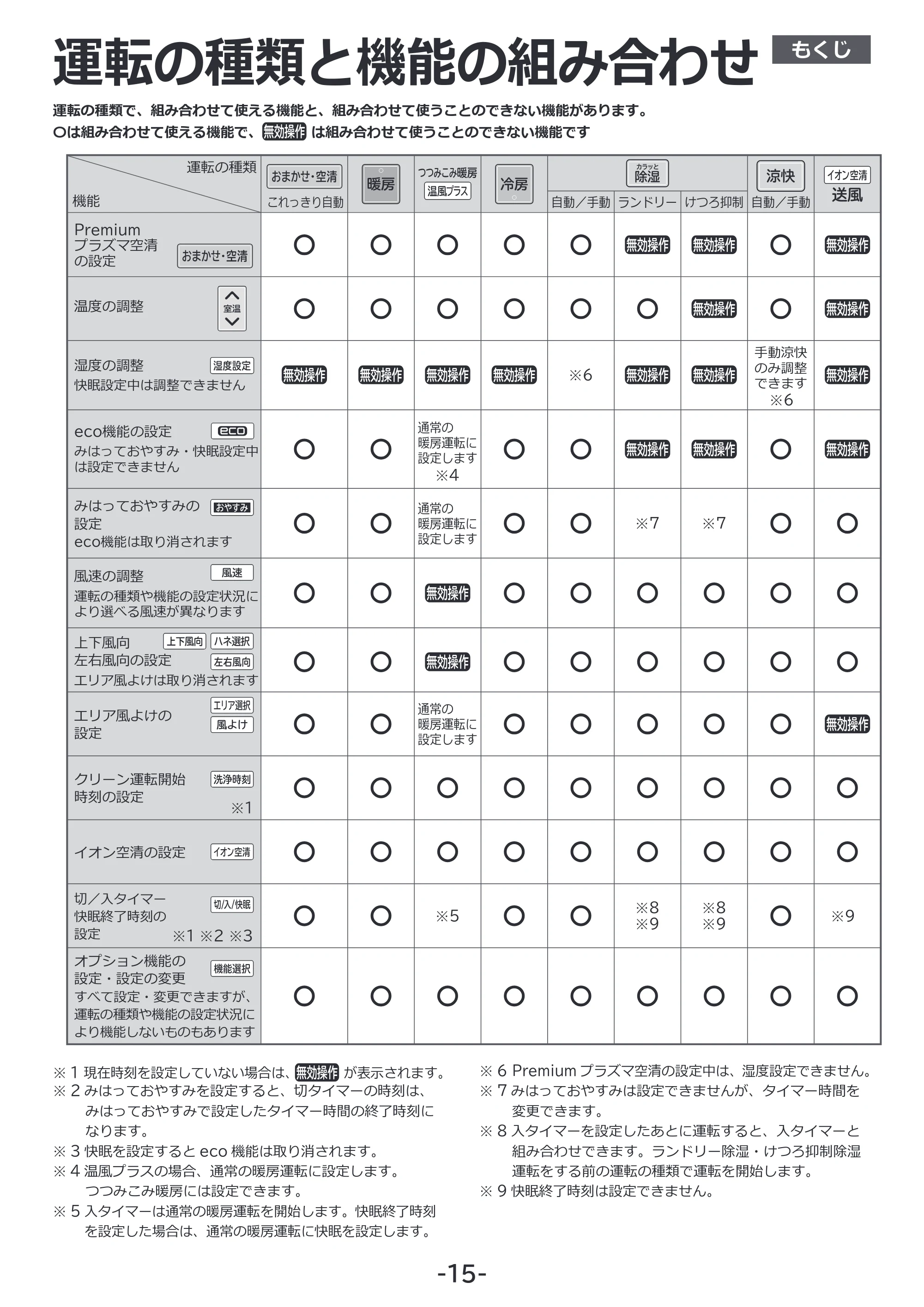 日立 RAS-XK2527S / RAS-XK2827D / RAS-XK4027D 補足説明書(Web掲載のみ) — 運転の種類と機能の組み合わせ — 原本ページ — 15ページ
