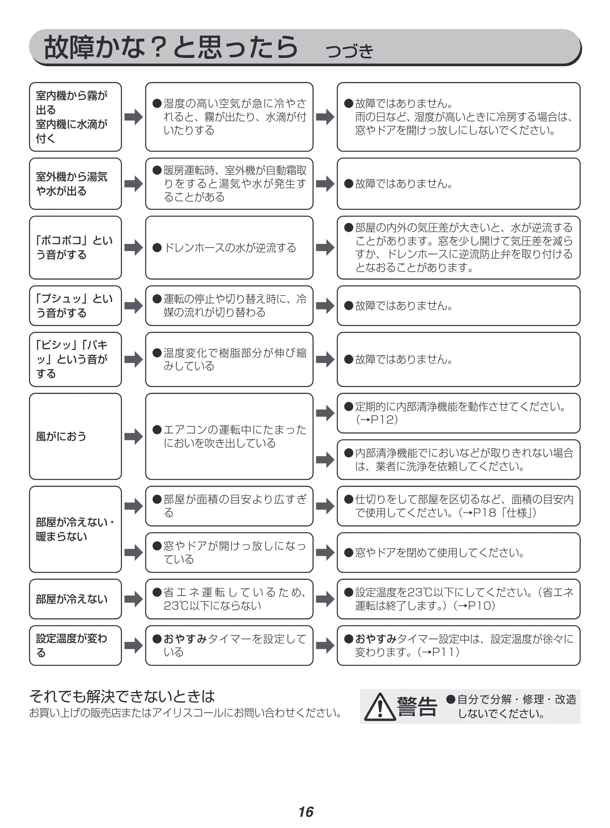 アイリスオーヤマ IRA-2821G 取扱説明書 — 故障かな?と思ったら つづき — 原本ページ — 16ページ
