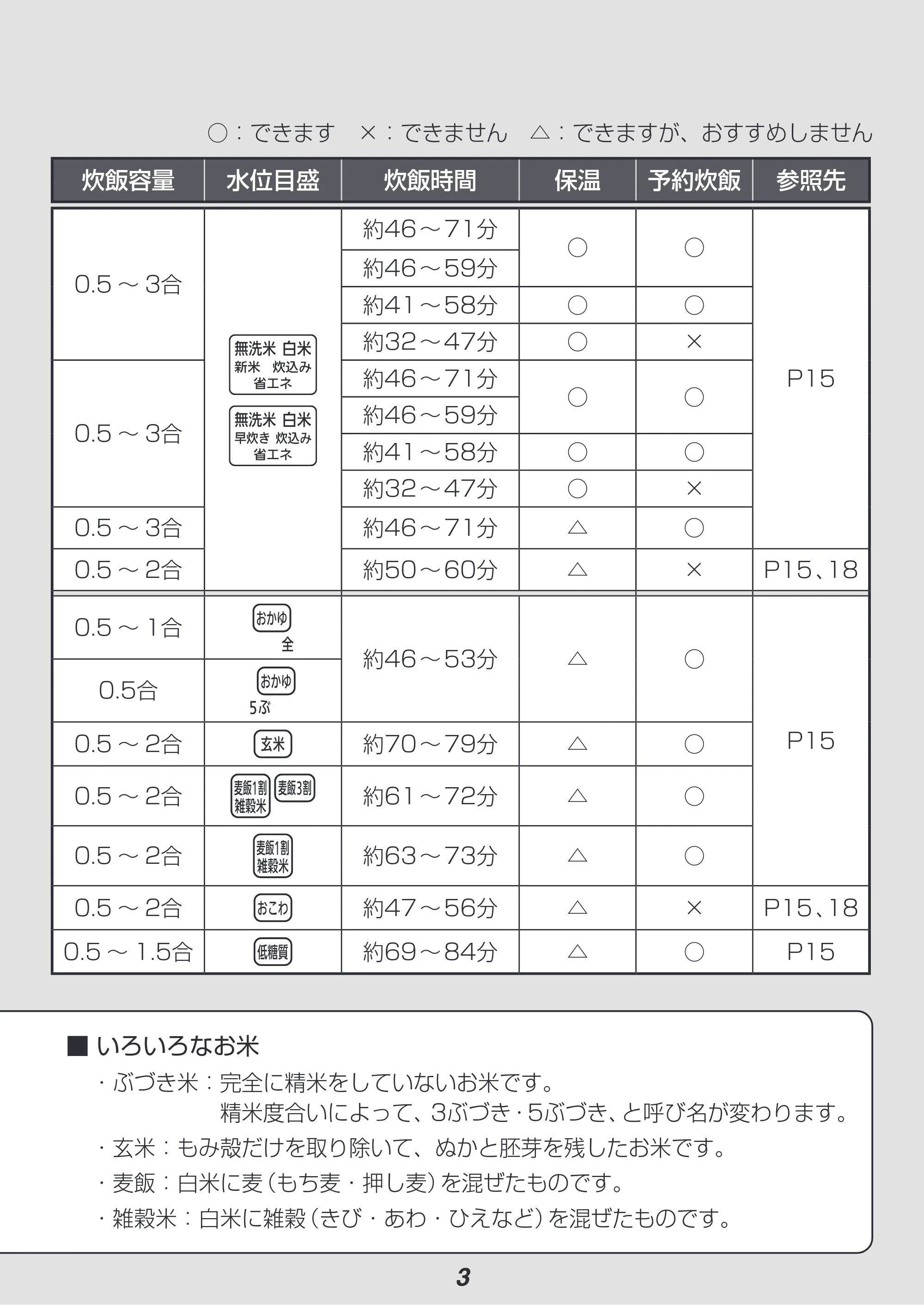 アイリスオーヤマ RC-IK30 取扱説明書 — 原本ページ — 3ページ