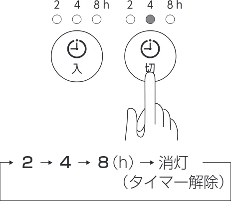 アイリスオーヤマ STF-DCC18T 取扱説明書 — 切タイマーのみ使用する場合 — 図版 9-1 — 9ページ